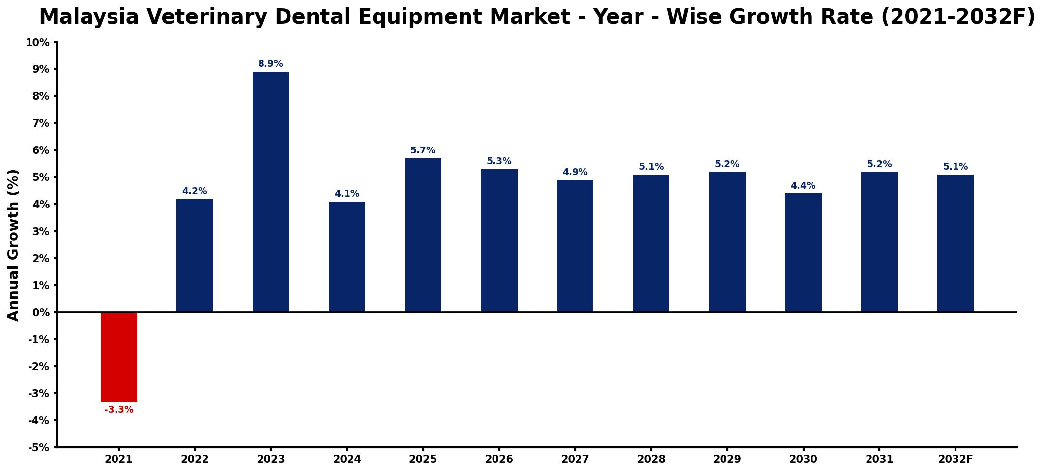 Malaysia Veterinary Dental Equipment Market Year-wise Growth Rate and Key Drivers