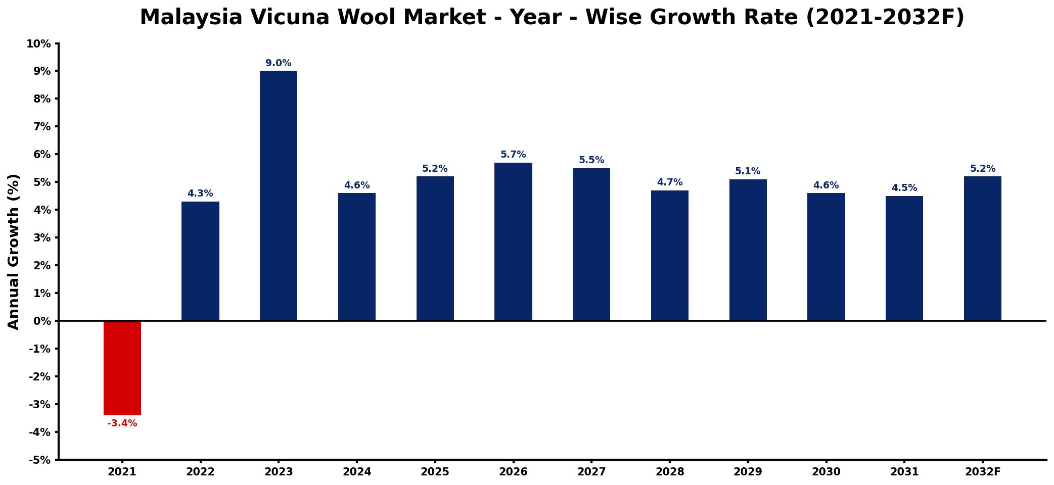 Malaysia Vicuna Wool Market Year-wise Growth Rate and Key Drivers