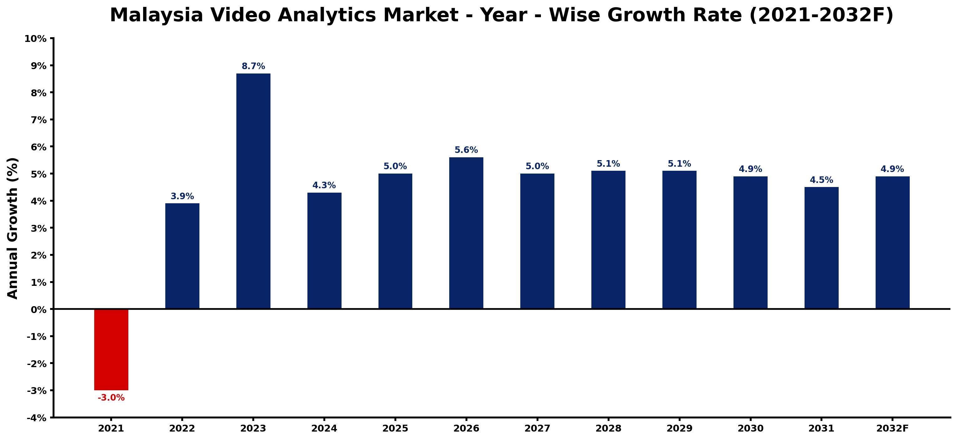 Malaysia Video Analytics Market Year-wise Growth Rate and Key Drivers