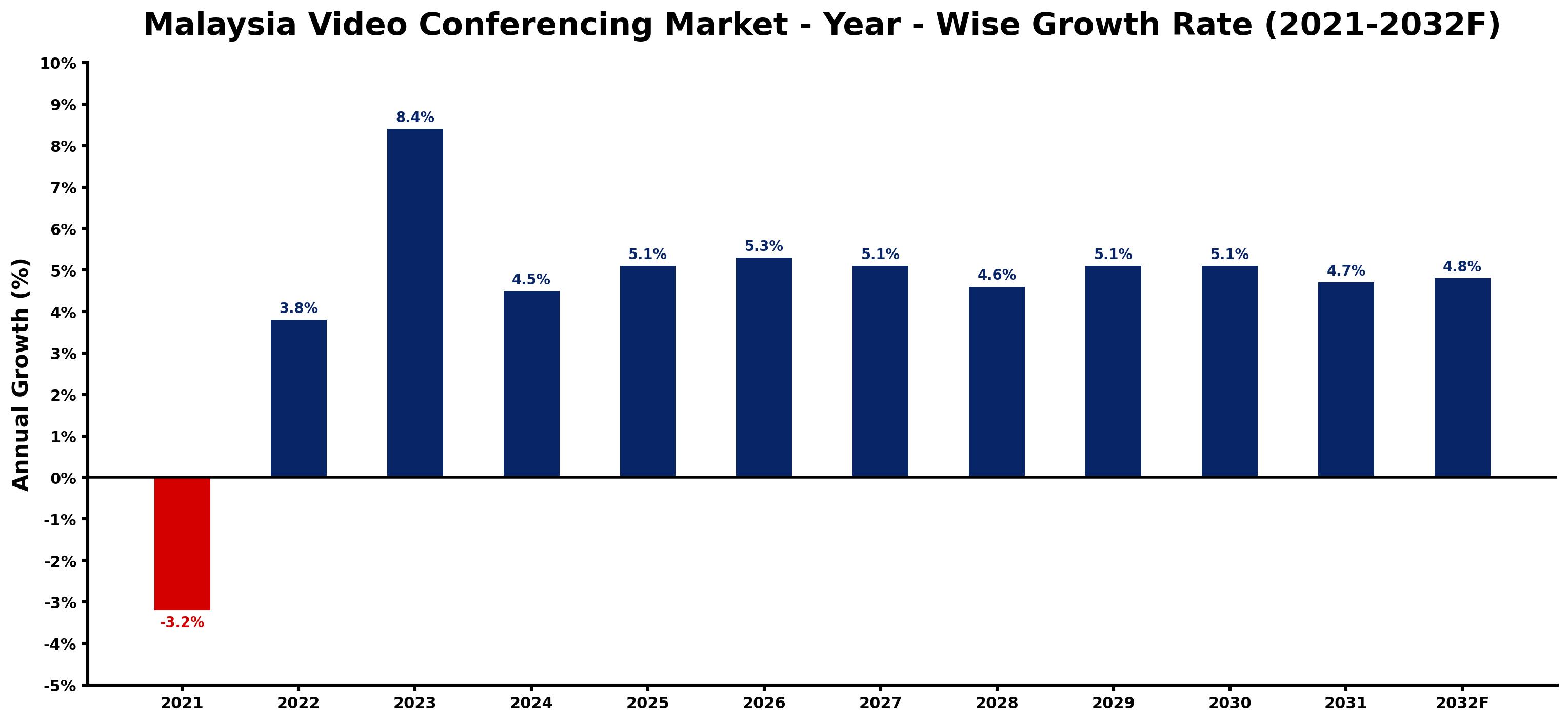 Malaysia Video Conferencing Market Year-wise Growth Rate and Key Drivers