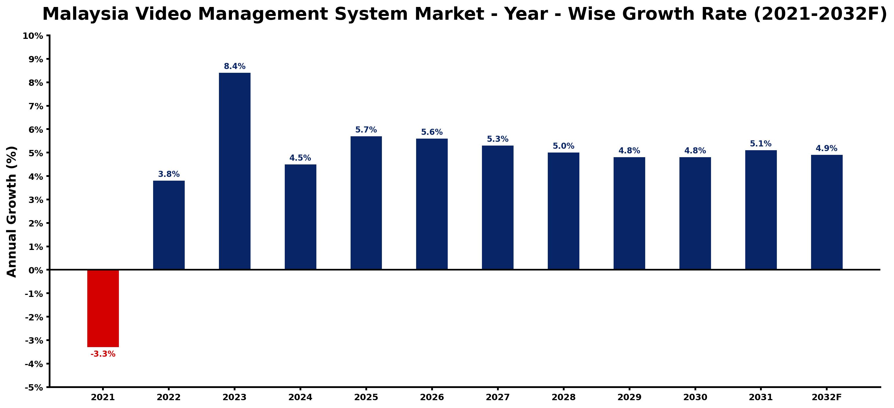 Malaysia Video Management System Market Year-wise Growth Rate and Key Drivers