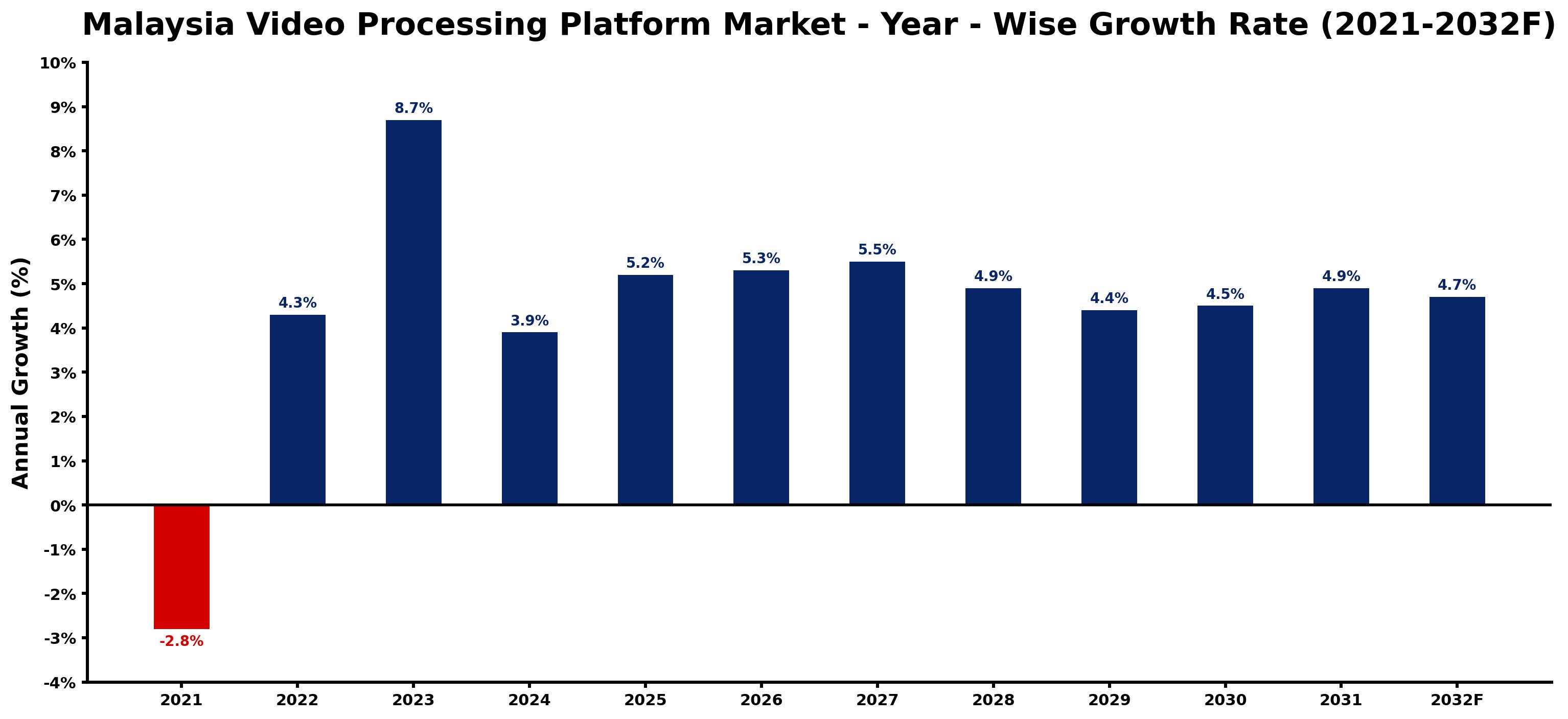 Malaysia Video Processing Platform Market Year-wise Growth Rate and Key Drivers