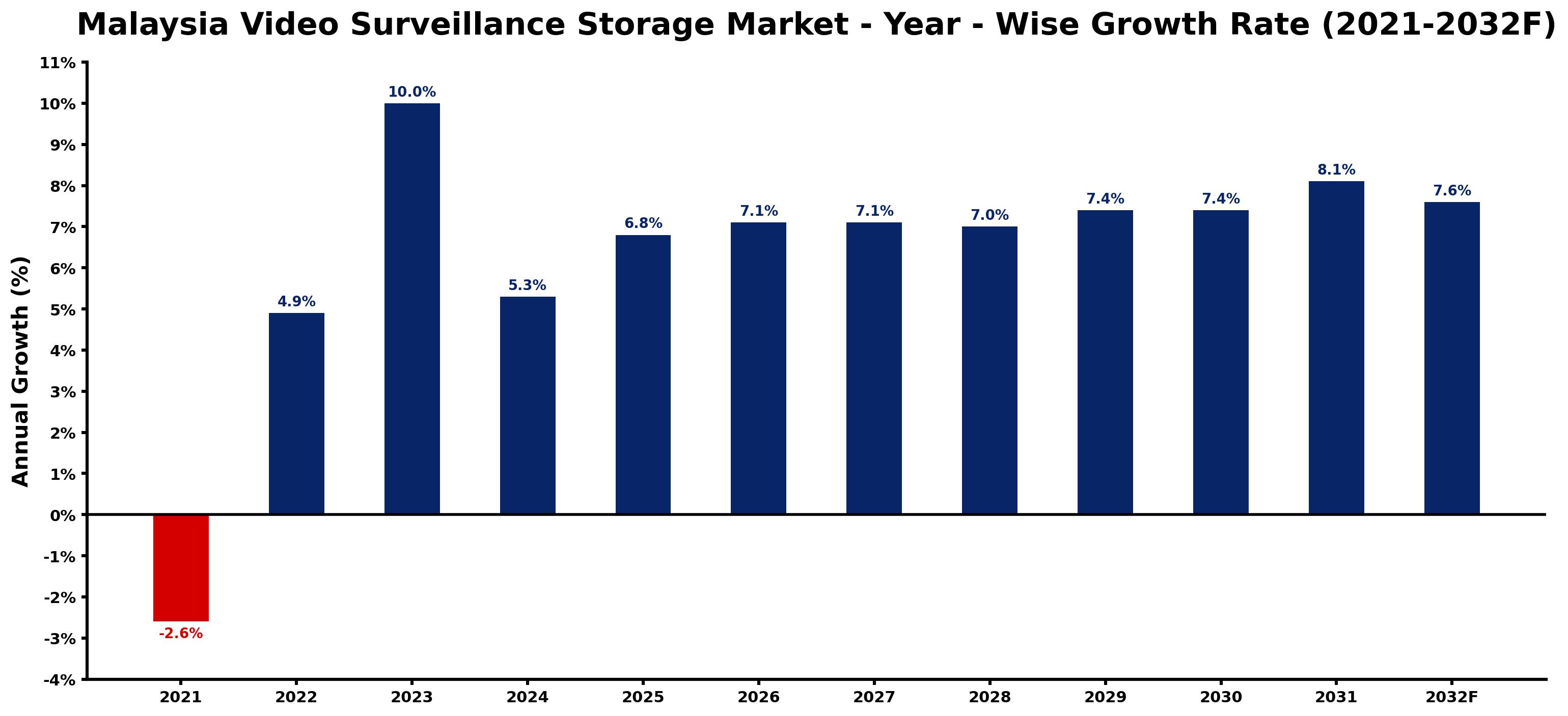 Malaysia Video Surveillance Storage Market Year-wise Growth Rate and Key Drivers