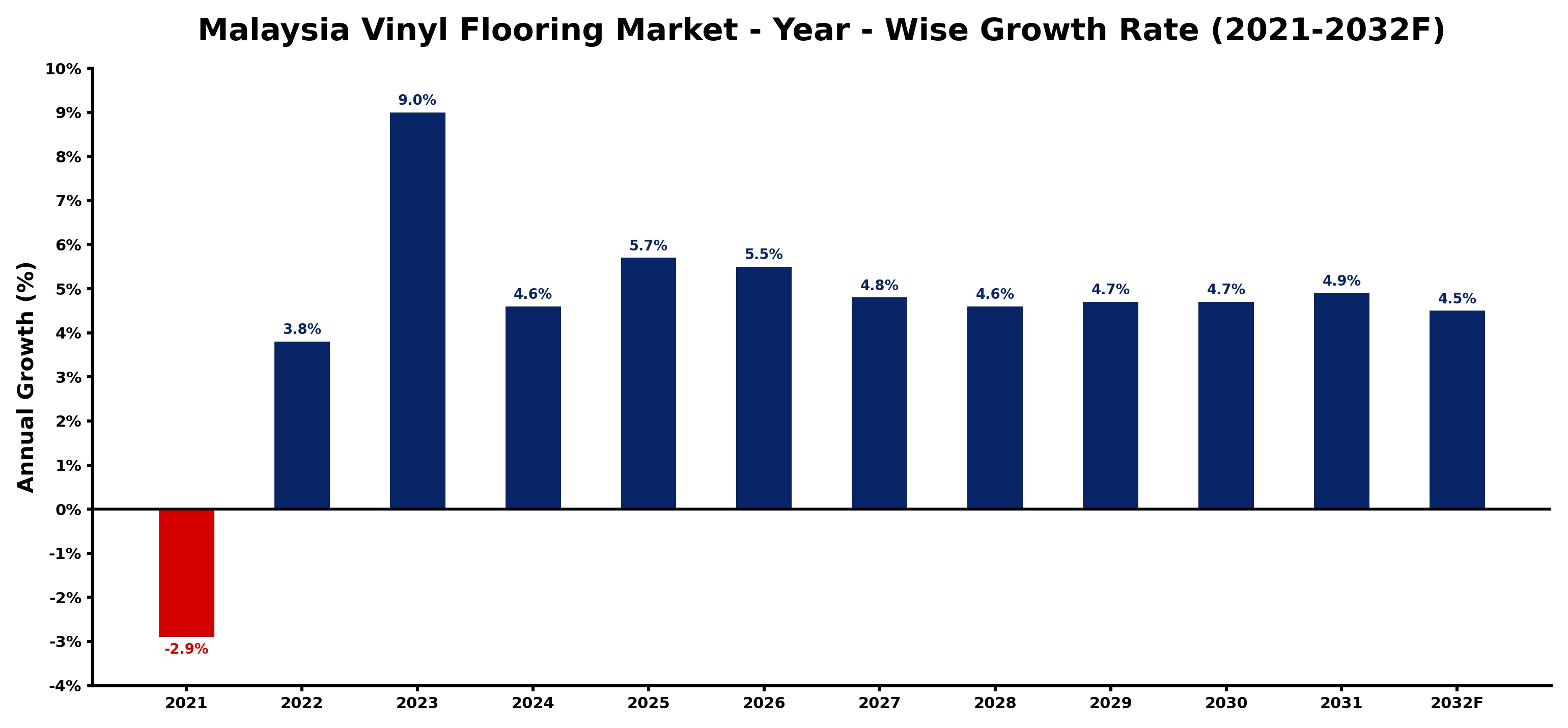 Malaysia Vinyl Flooring Market Year-wise Growth Rate and Key Drivers