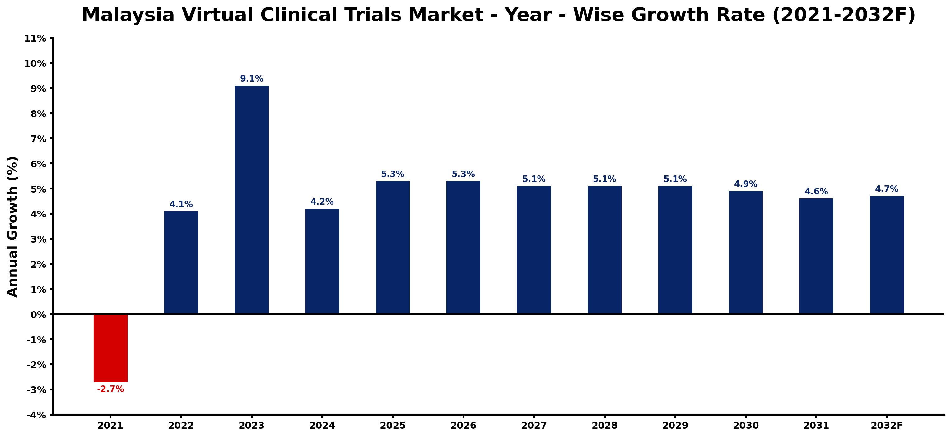 Malaysia Virtual Clinical Trials Market Year-wise Growth Rate and Key Drivers