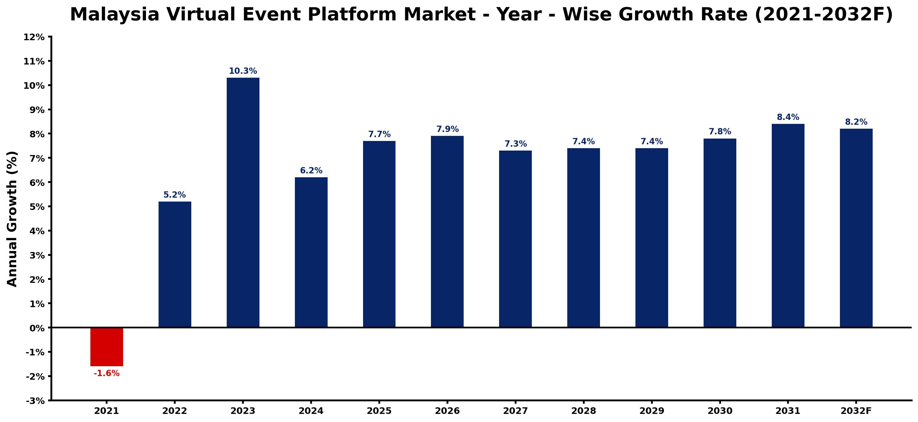 Malaysia Virtual Event Platform Market Year-wise Growth Rate and Key Drivers