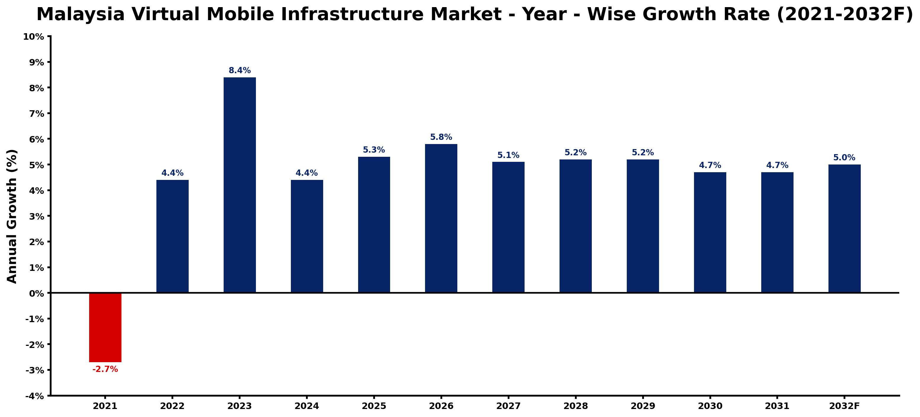 Malaysia Virtual Mobile Infrastructure Market Year-wise Growth Rate and Key Drivers
