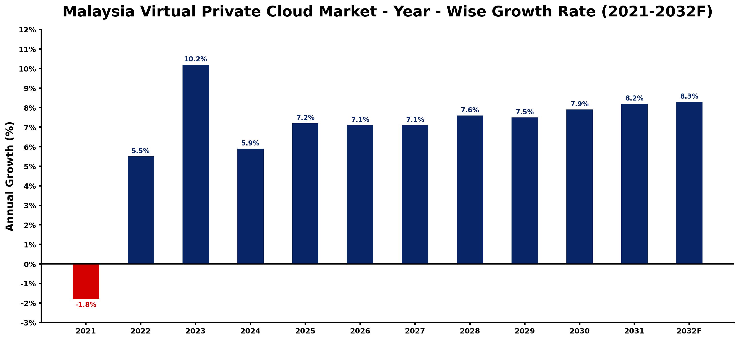 Malaysia Virtual Private Cloud Market Year-wise Growth Rate and Key Drivers