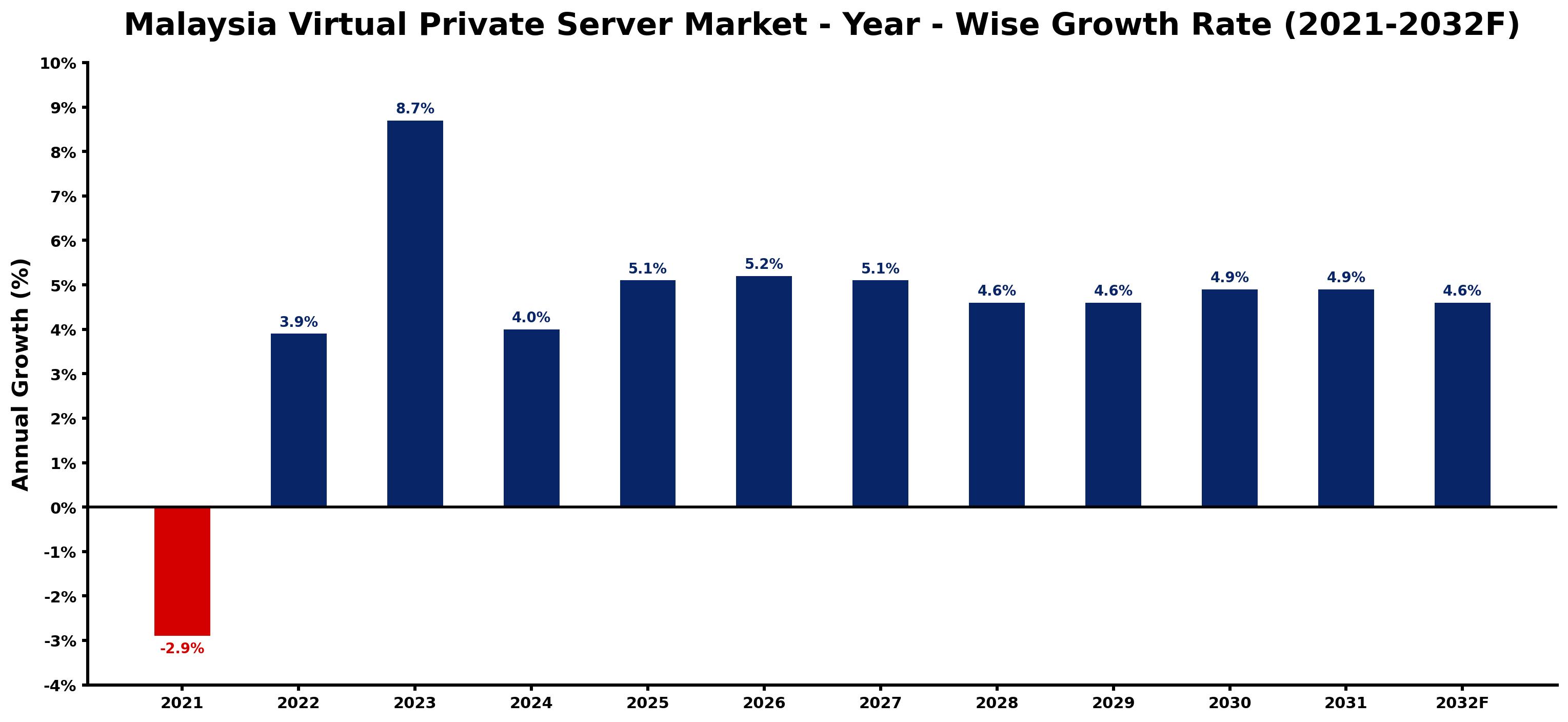 Malaysia Virtual Private Server Market Year-wise Growth Rate and Key Drivers