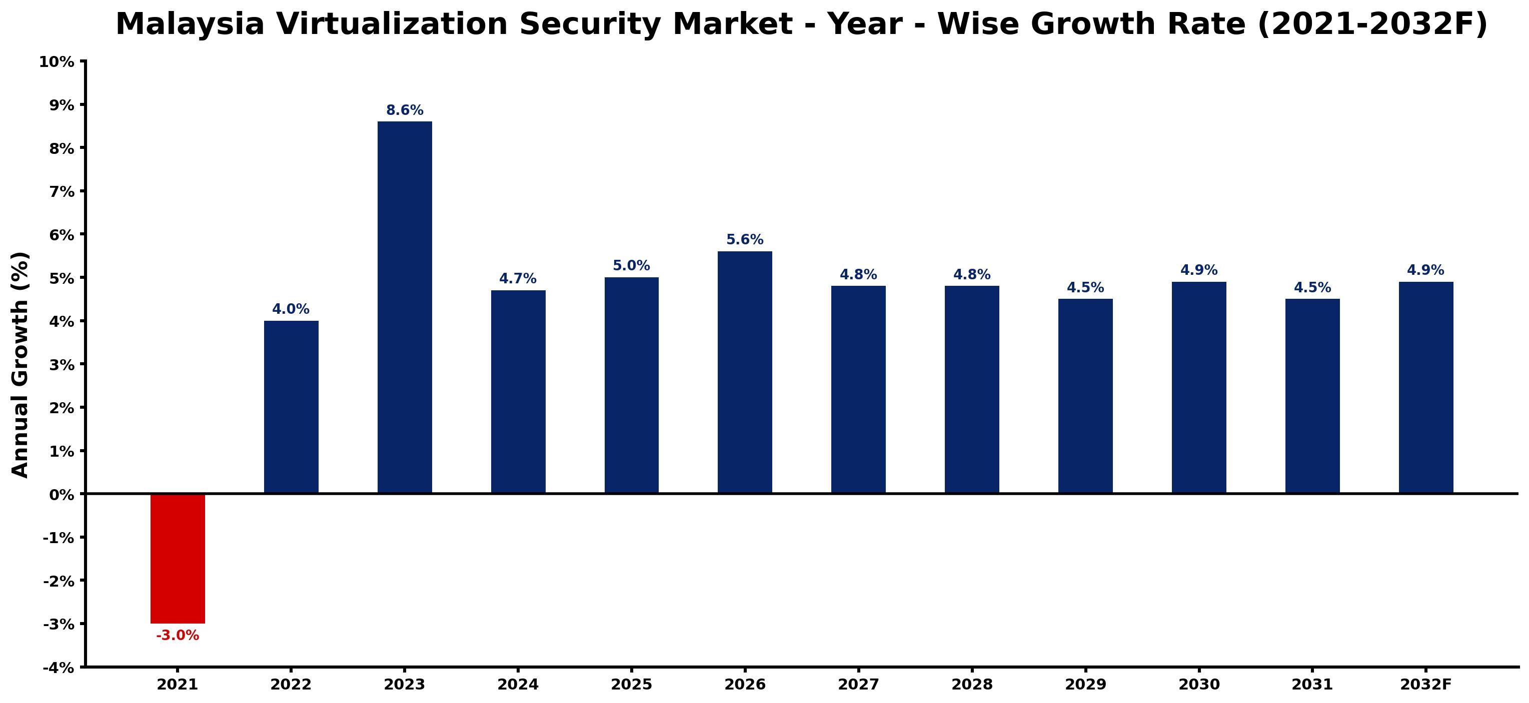 Malaysia Virtualization Security Market Year-wise Growth Rate and Key Drivers