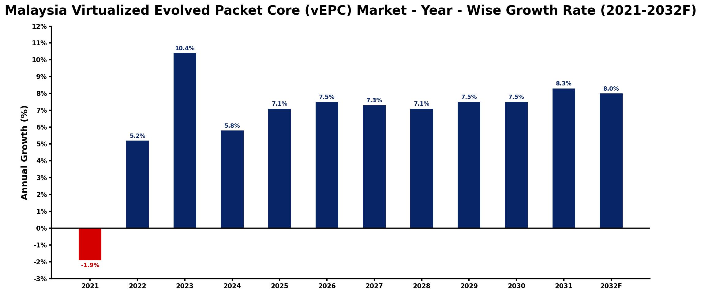 Malaysia Virtualized Evolved Packet Core (vEPC) Market Year-wise Growth Rate and Key Drivers