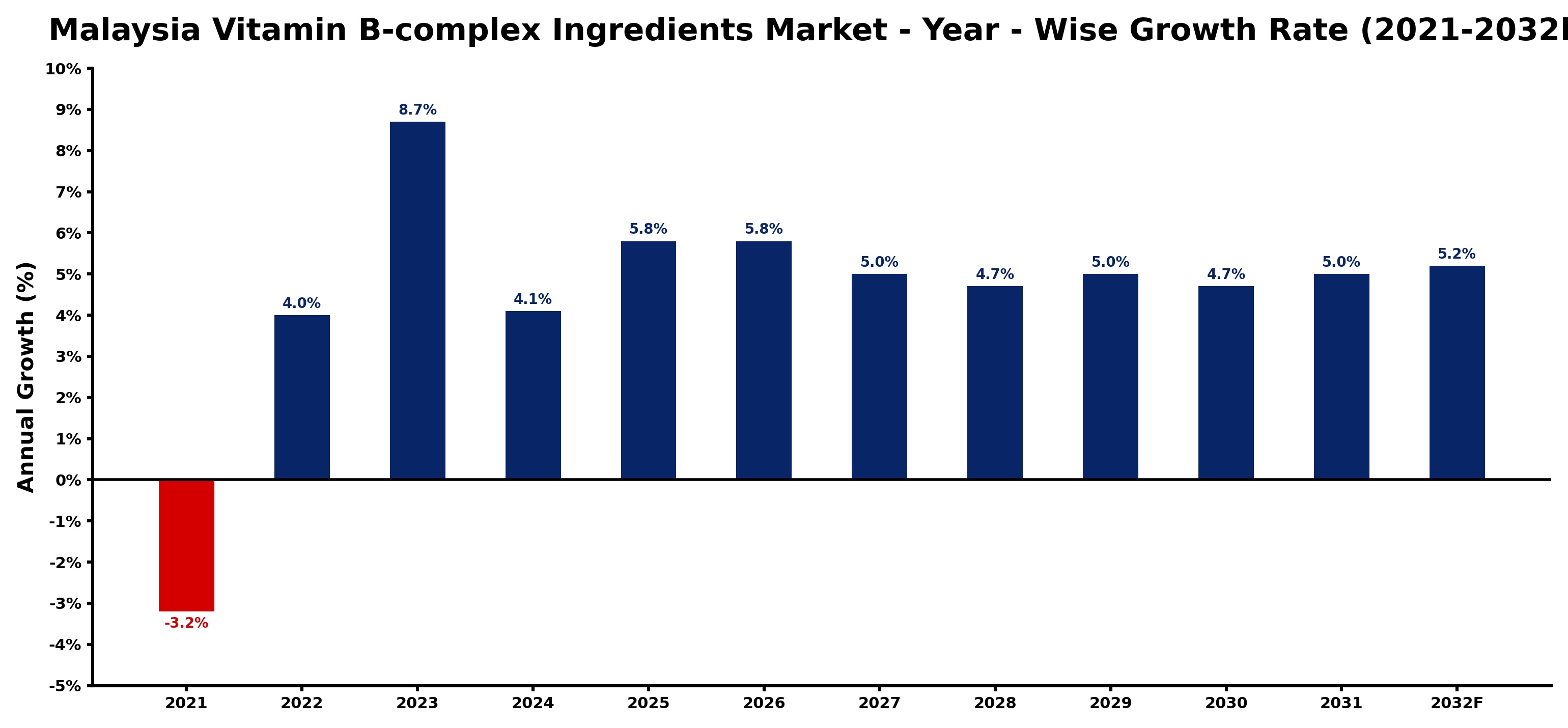 Malaysia Vitamin B-complex Ingredients Market Year-wise Growth Rate and Key Drivers