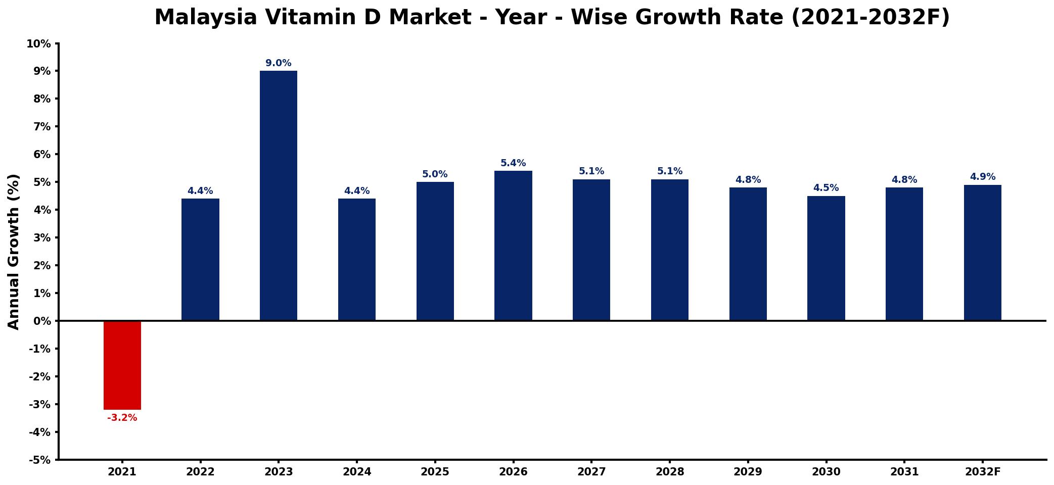 Malaysia Vitamin D Market Year-wise Growth Rate and Key Drivers