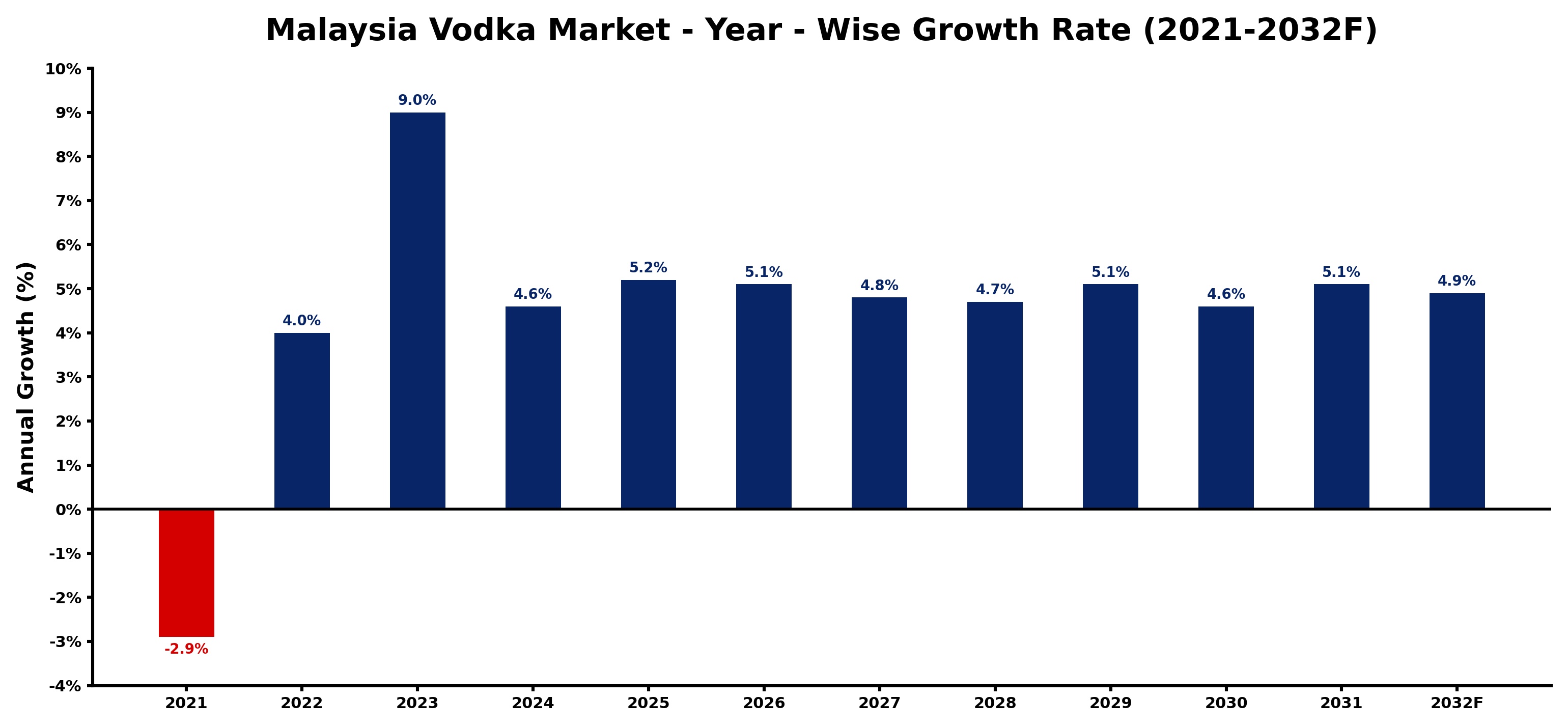 Malaysia Vodka Market Year-wise Growth Rate and Key Drivers