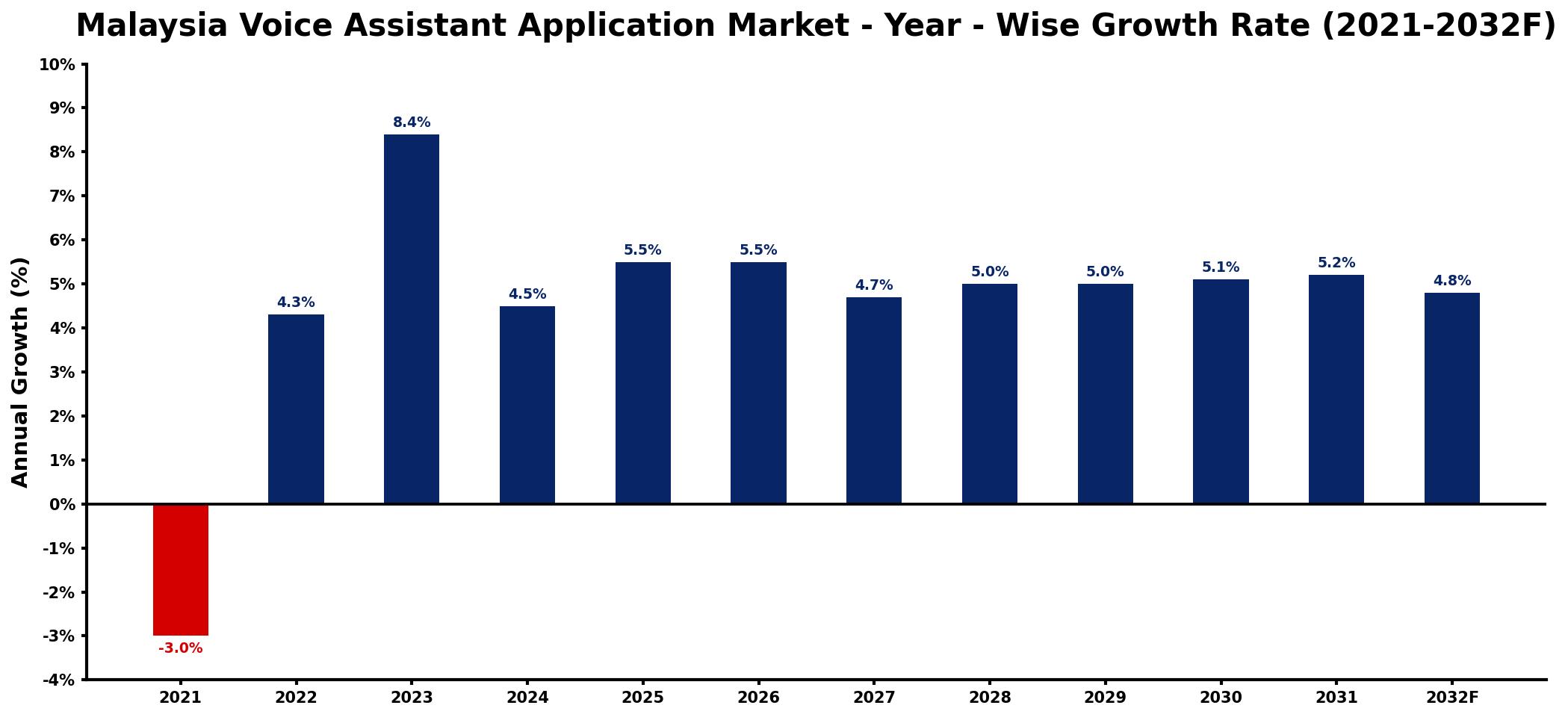 Malaysia Voice Assistant Application Market Year-wise Growth Rate and Key Drivers