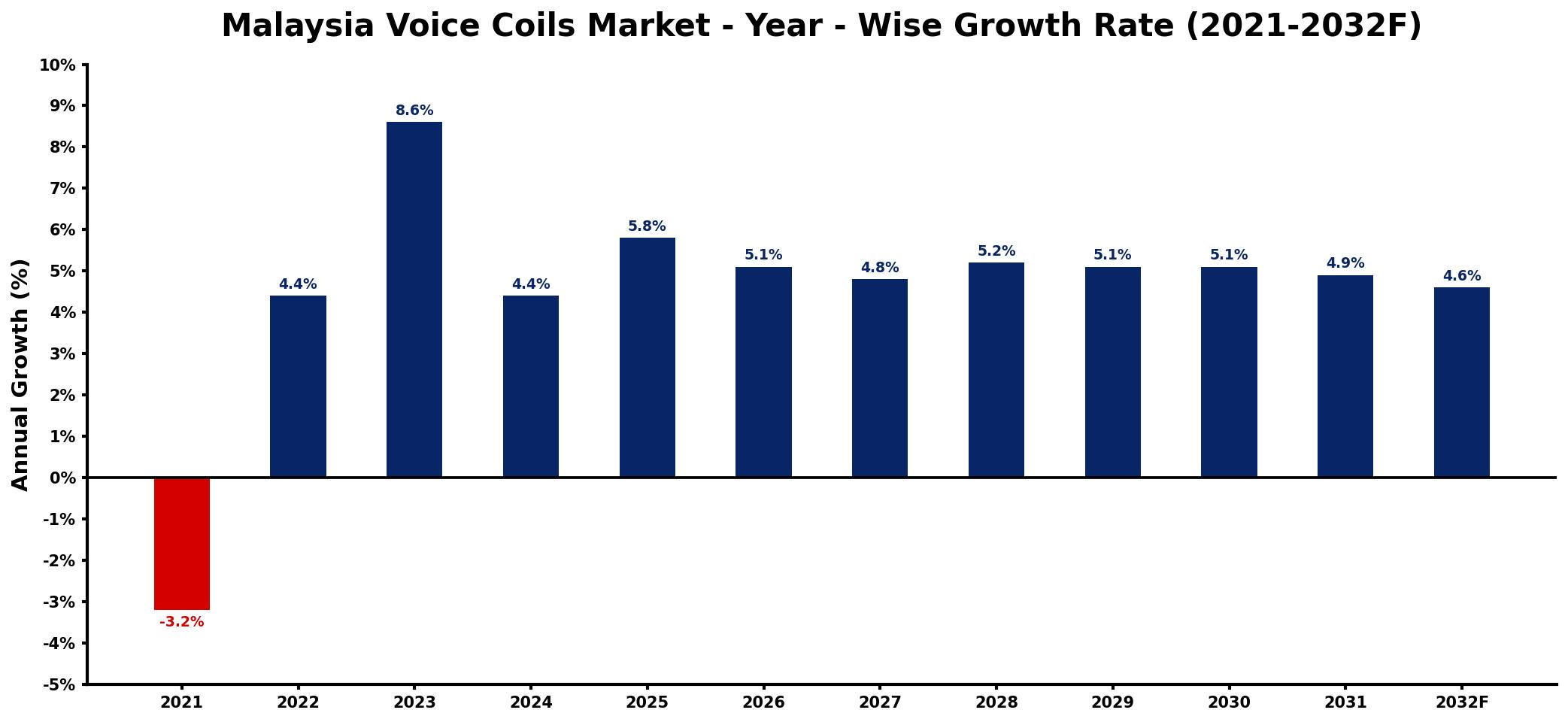 Malaysia Voice Coils Market Year-wise Growth Rate and Key Drivers