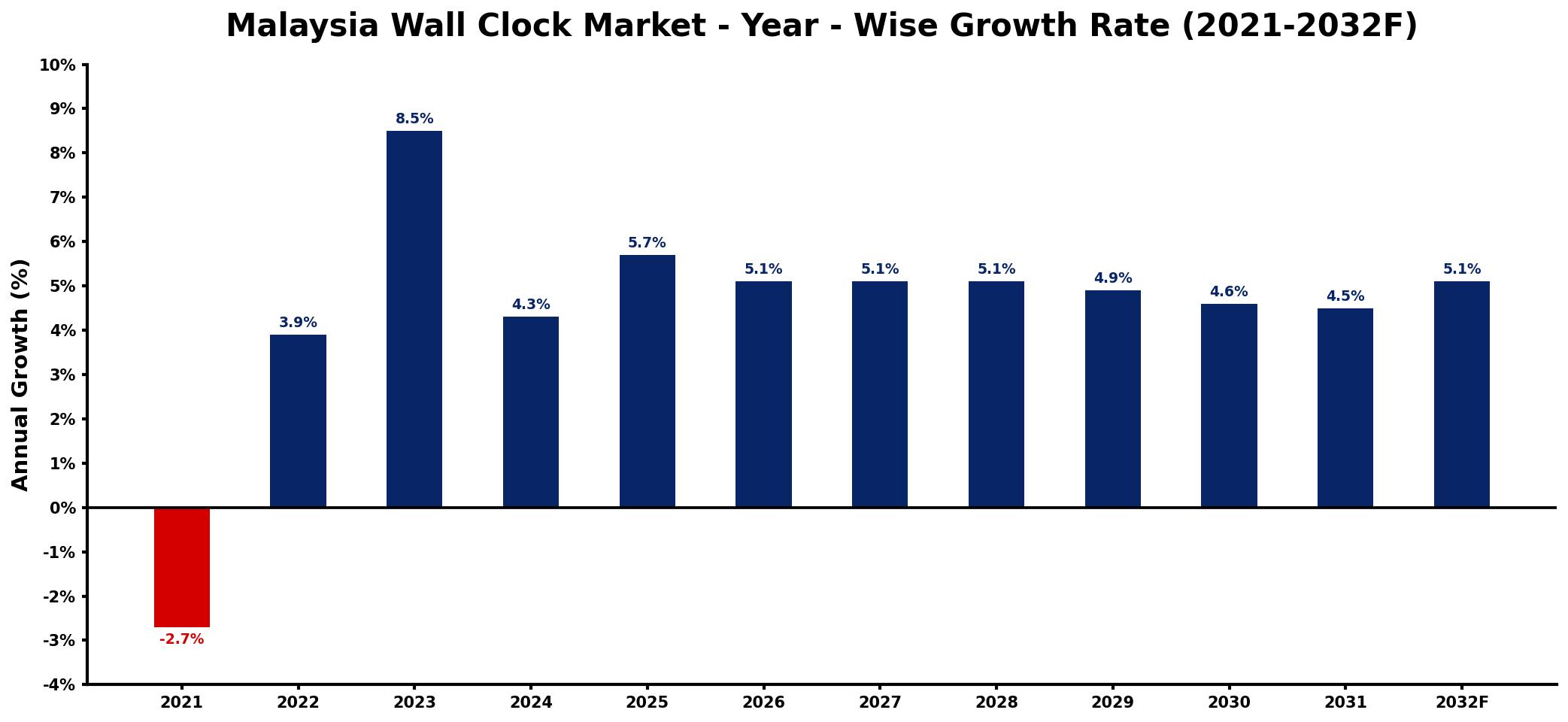 Malaysia Wall Clock Market Year-wise Growth Rate and Key Drivers