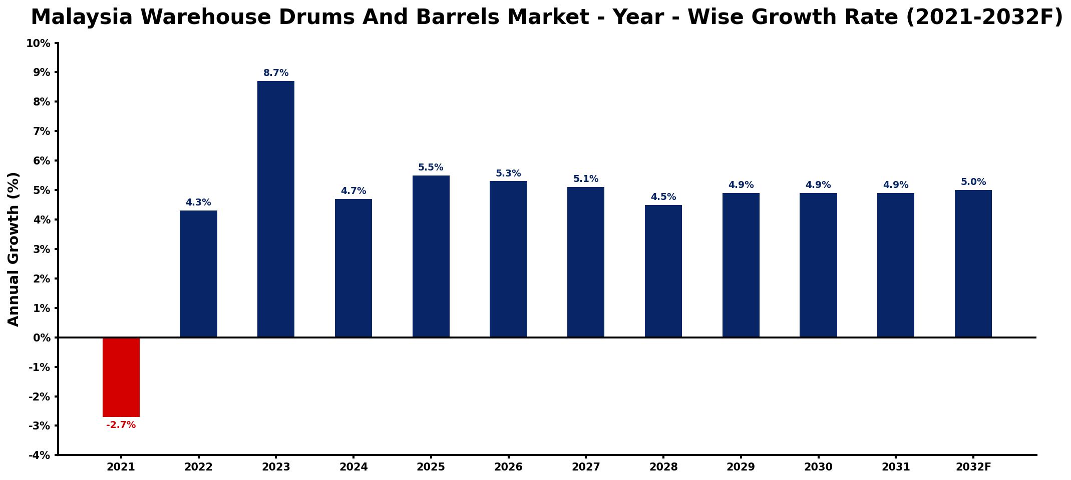 Malaysia Warehouse Drums And Barrels Market Year-wise Growth Rate and Key Drivers
