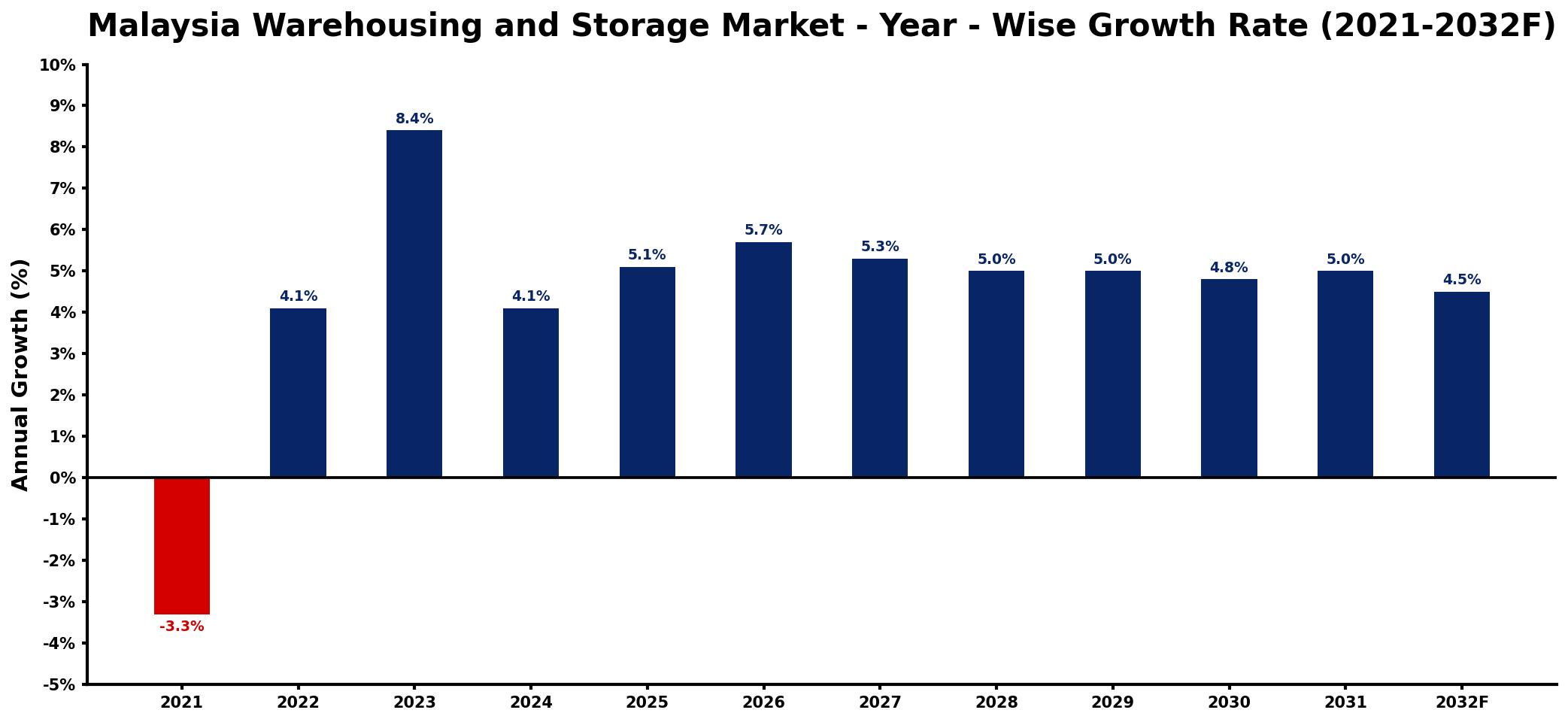 Malaysia Warehousing and Storage Market Year-wise Growth Rate and Key Drivers