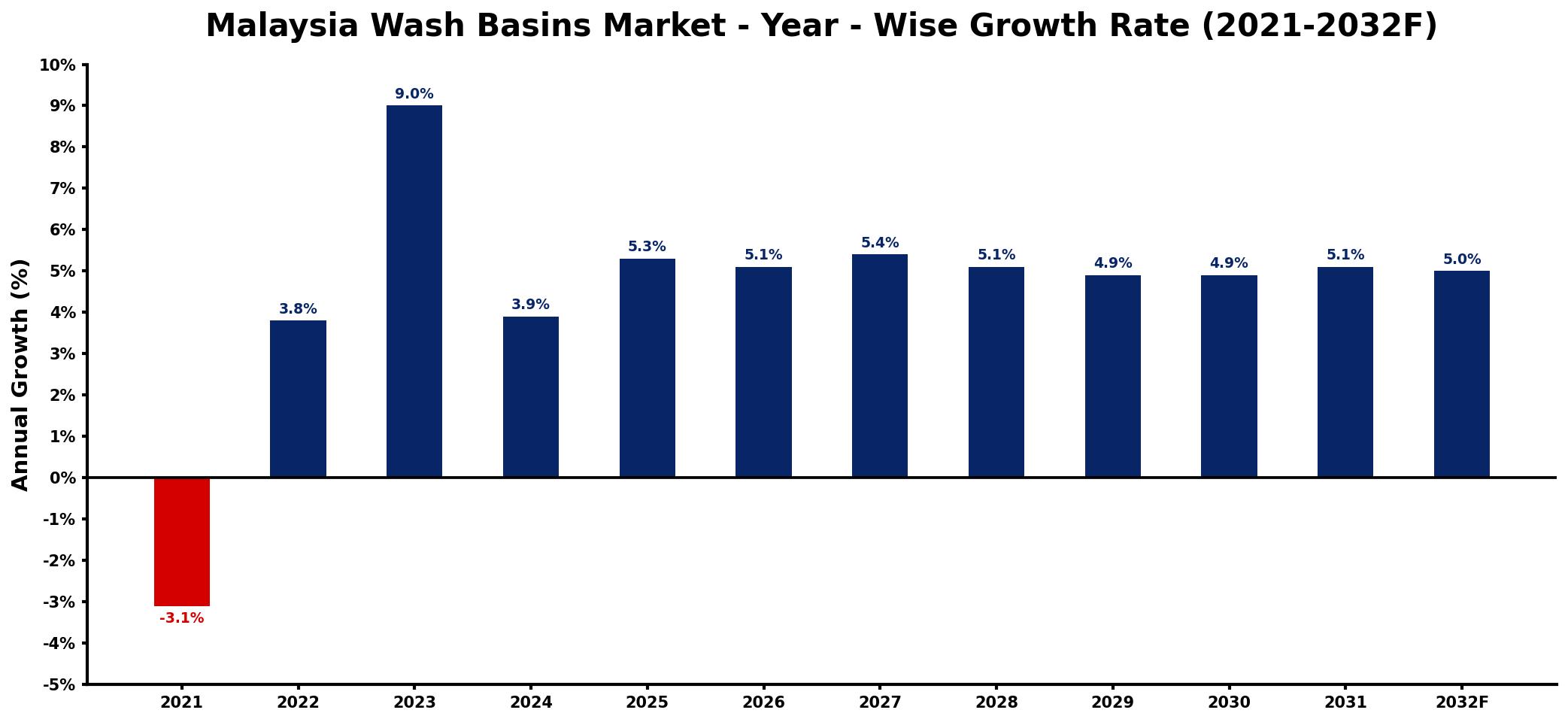 Malaysia Wash Basins Market Year-wise Growth Rate and Key Drivers