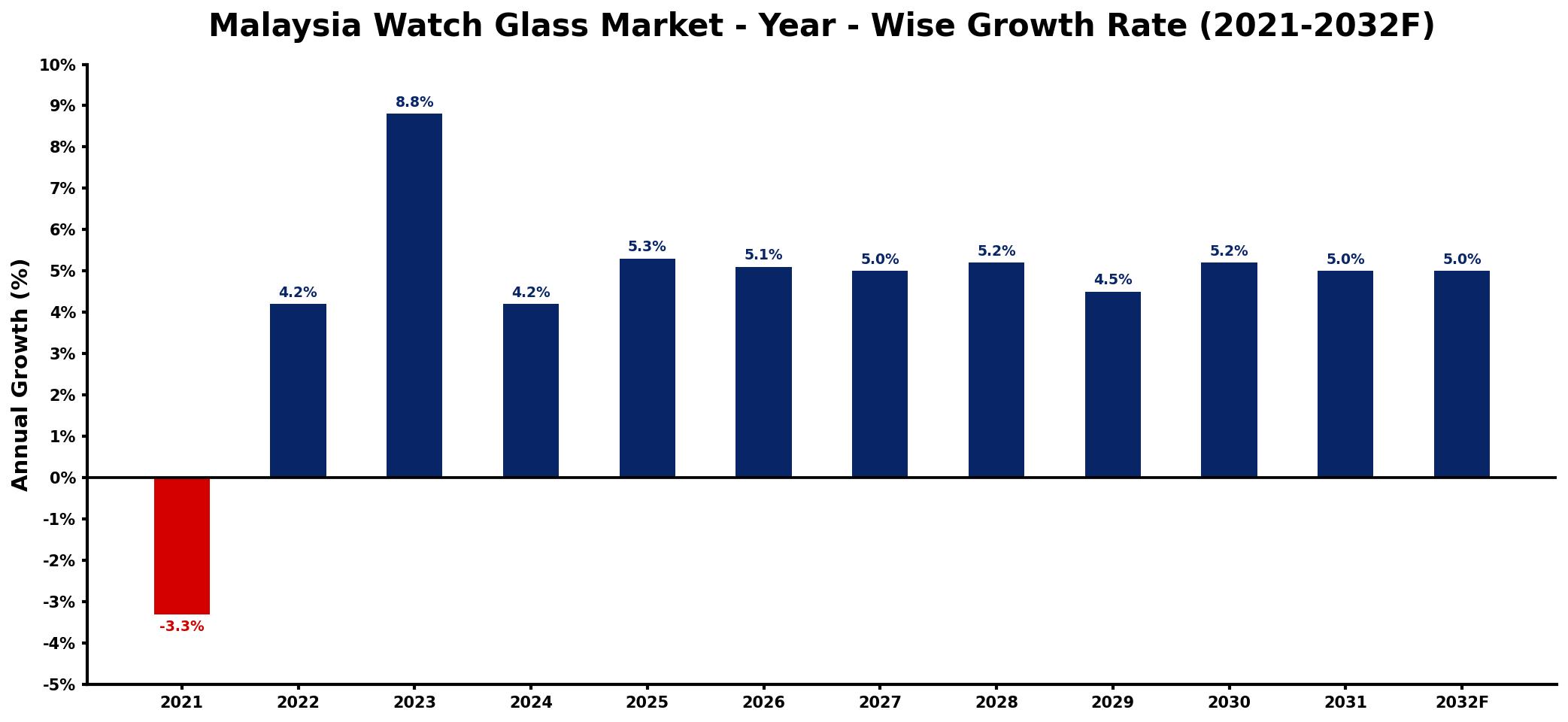 Malaysia Watch Glass Market Year-wise Growth Rate and Key Drivers