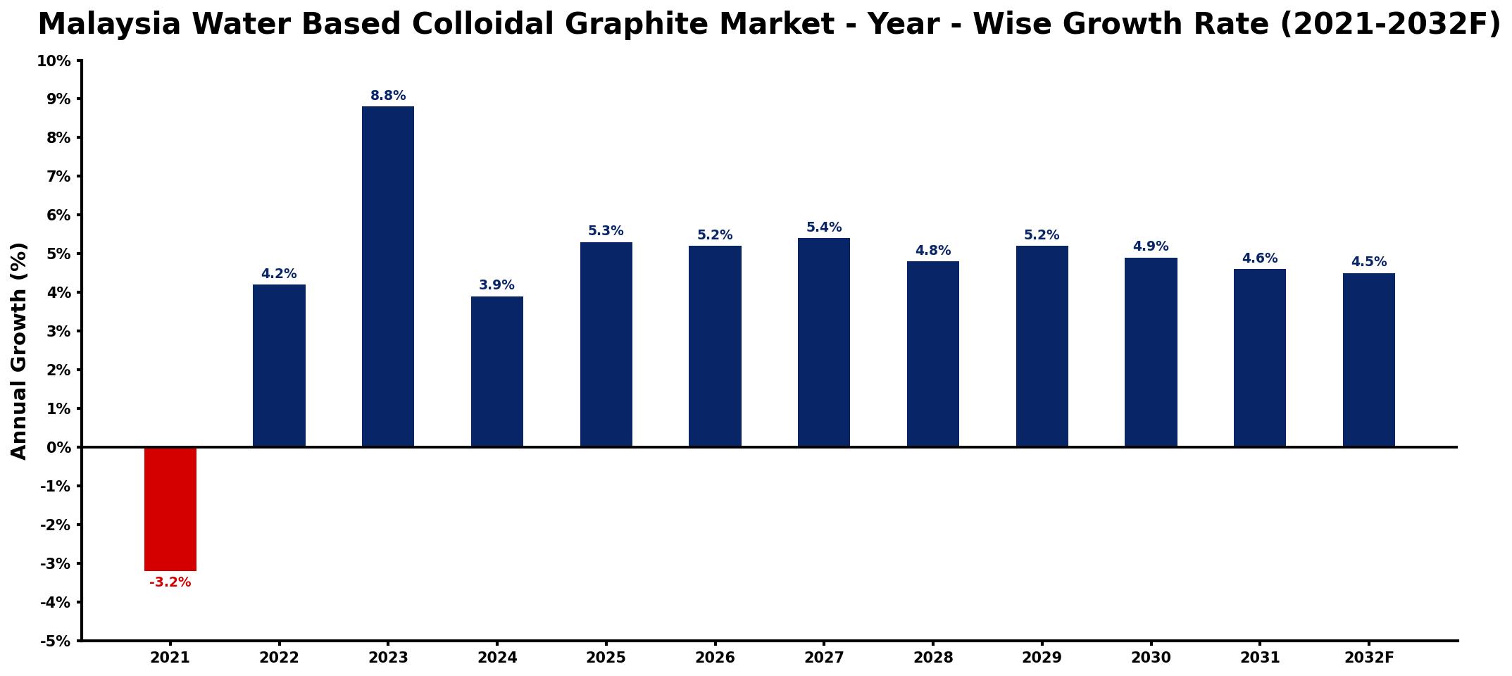 Malaysia Water Based Colloidal Graphite Market Year-wise Growth Rate and Key Drivers
