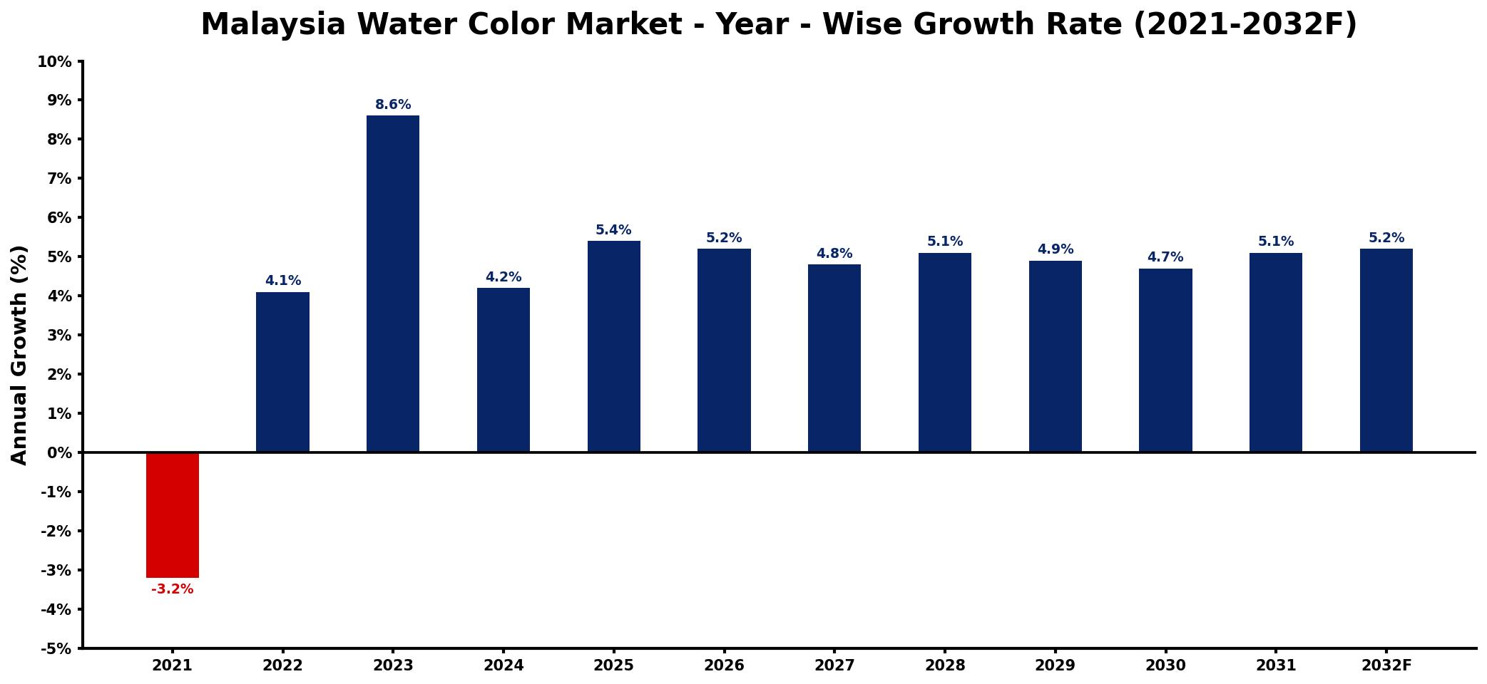 Malaysia Water Color Market Year-wise Growth Rate and Key Drivers