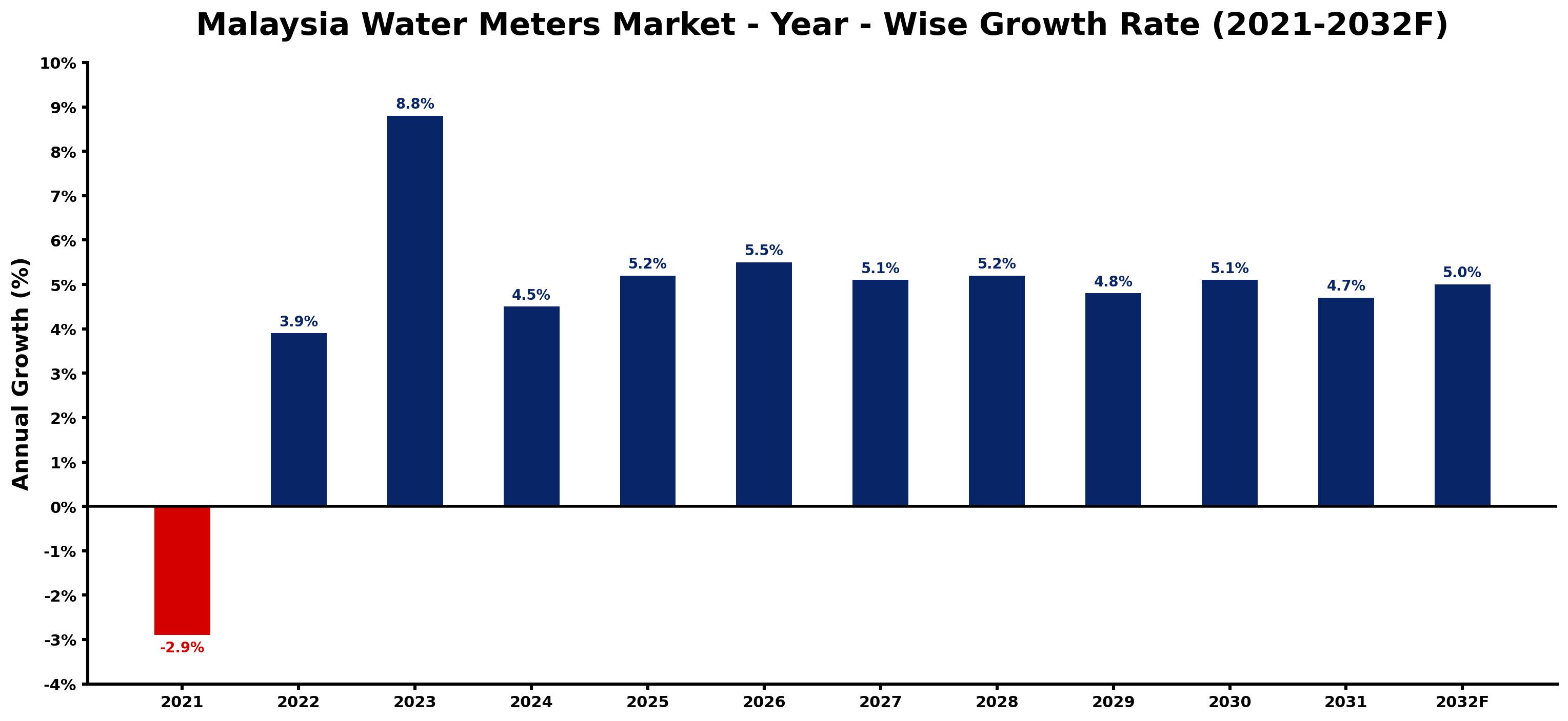 Malaysia Water Meters Market Year-wise Growth Rate and Key Drivers