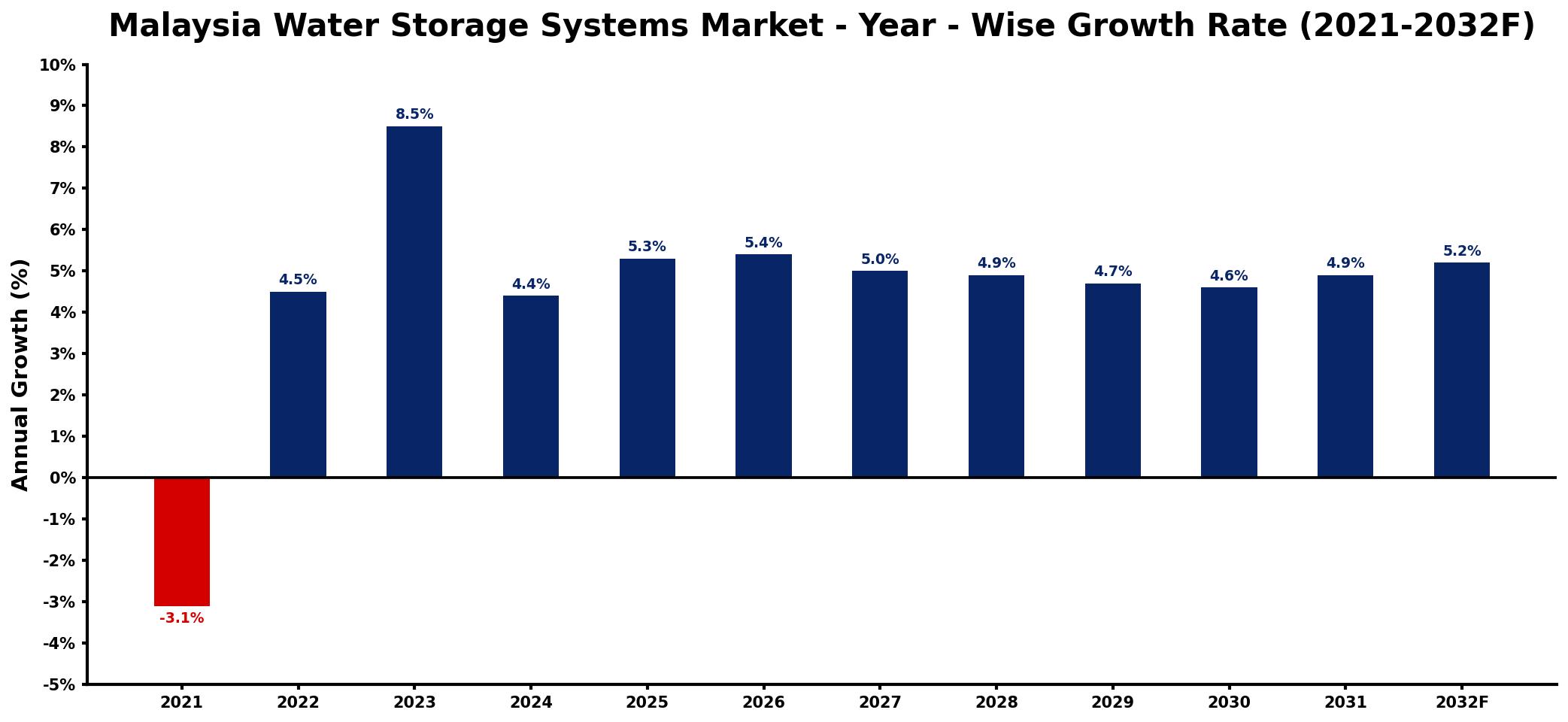 Malaysia Water Storage Systems Market Year-wise Growth Rate and Key Drivers