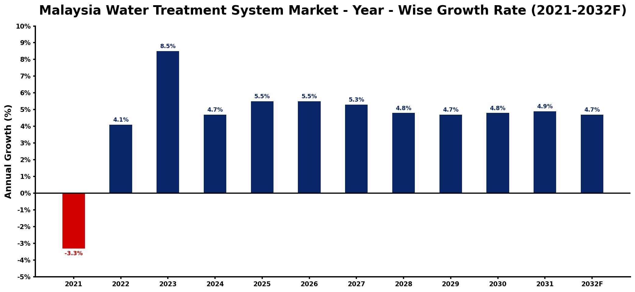 Malaysia Water Treatment System Market Year-wise Growth Rate and Key Drivers
