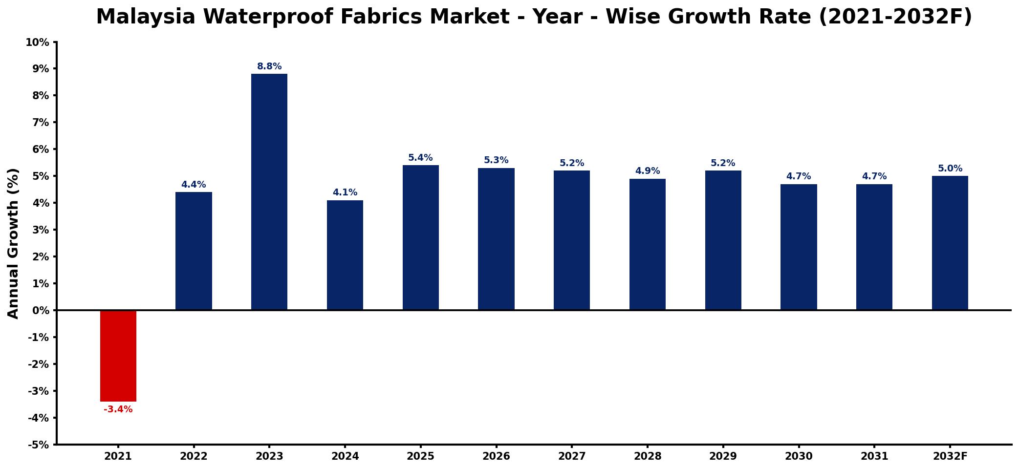 Malaysia Waterproof Fabrics Market Year-wise Growth Rate and Key Drivers