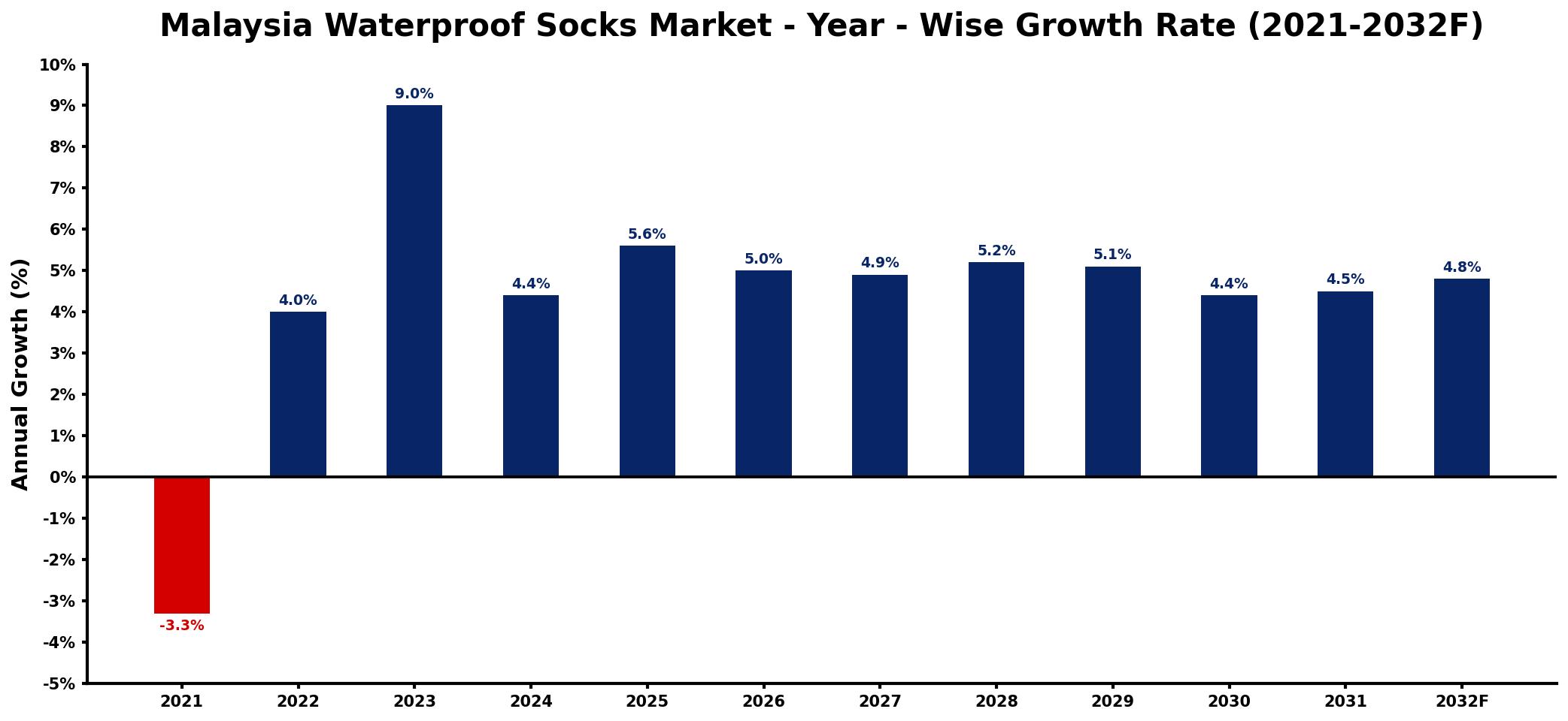 Malaysia Waterproof Socks Market Year-wise Growth Rate and Key Drivers