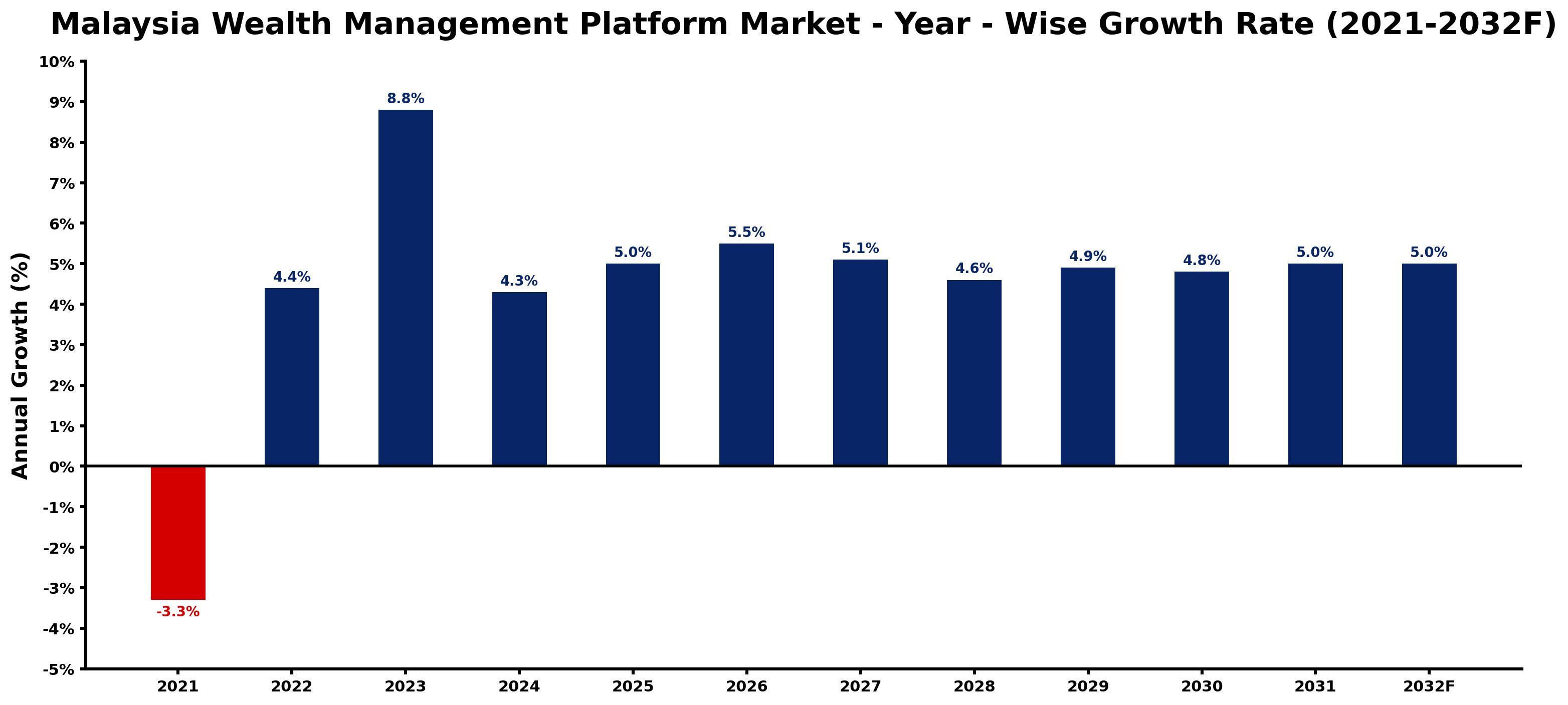 Malaysia Wealth Management Platform Market Year-wise Growth Rate and Key Drivers