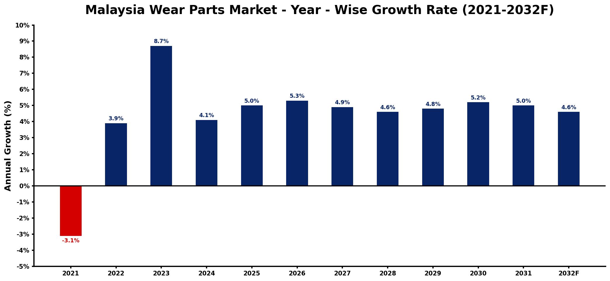 Malaysia Wear Parts Market Year-wise Growth Rate and Key Drivers