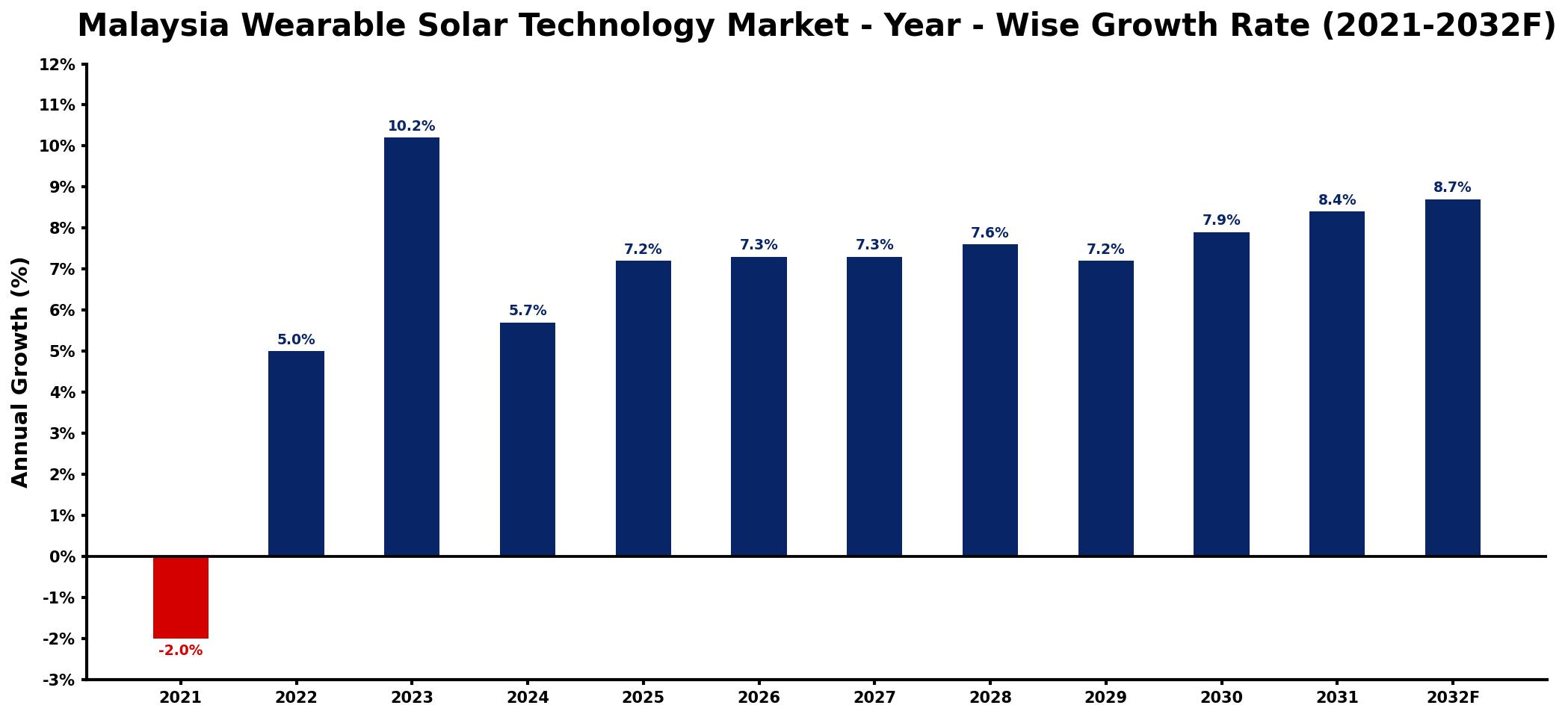 Malaysia Wearable Solar Technology Market Year-wise Growth Rate and Key Drivers
