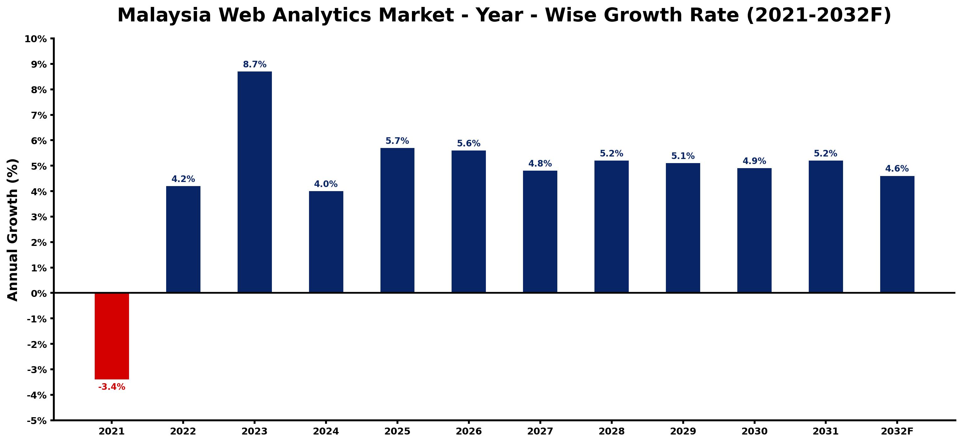 Malaysia Web Analytics Market Year-wise Growth Rate and Key Drivers
