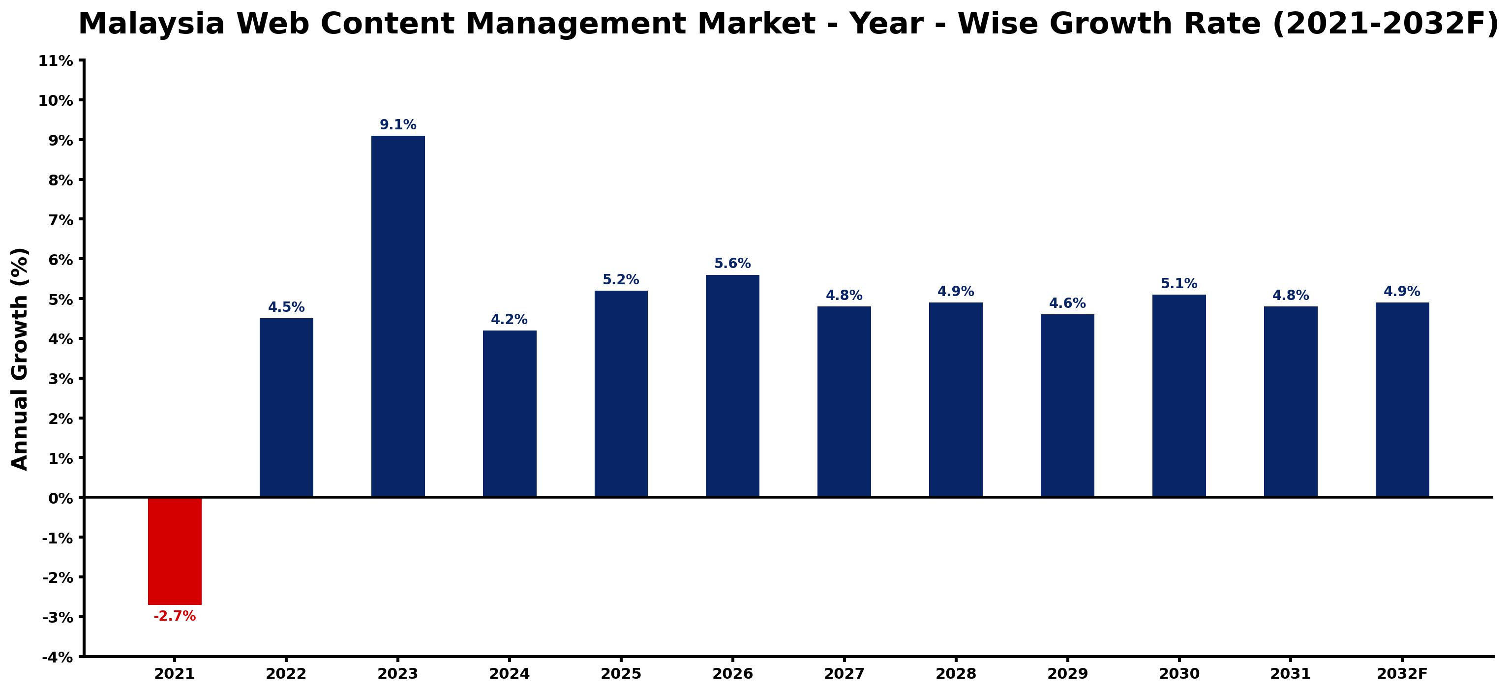 Malaysia Web Content Management Market Year-wise Growth Rate and Key Drivers