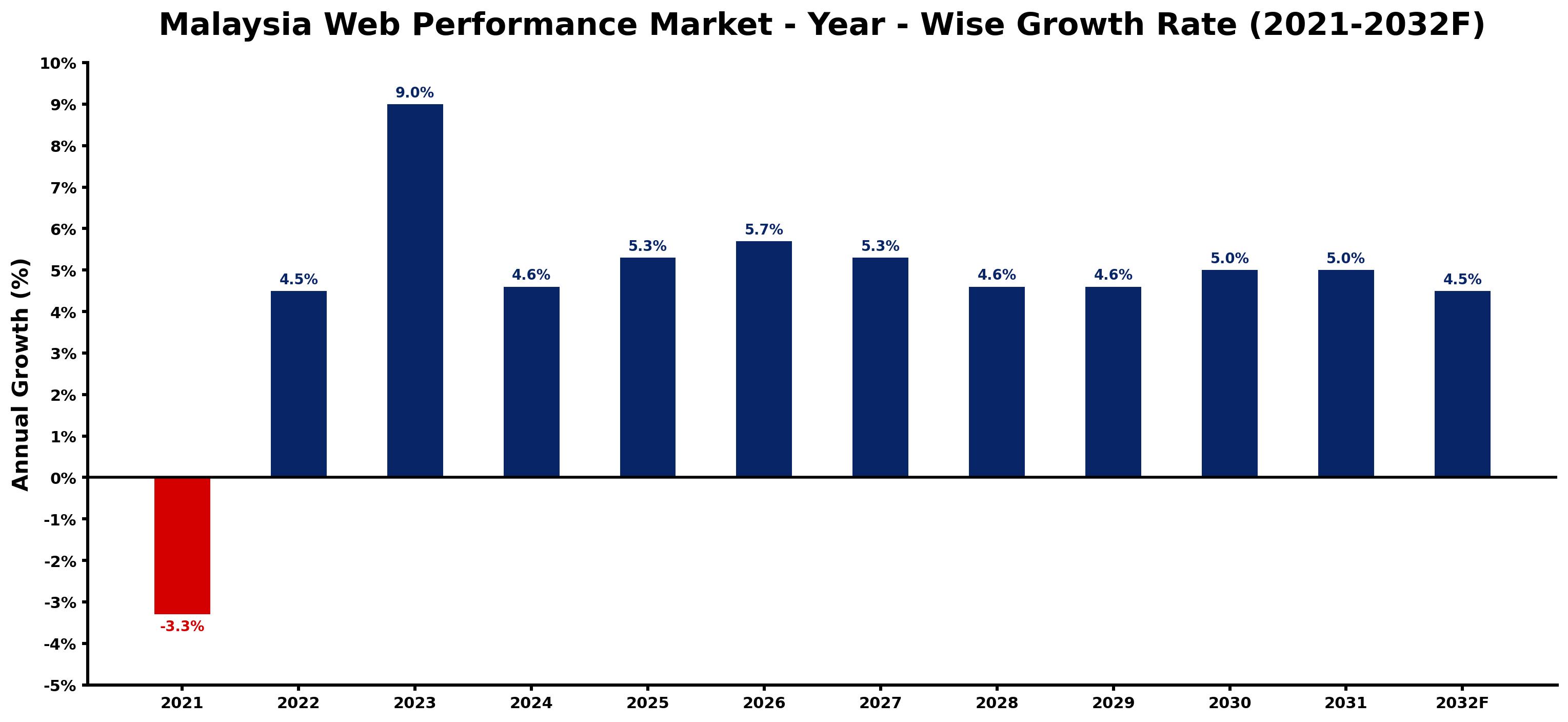Malaysia Web Performance Market Year-wise Growth Rate and Key Drivers