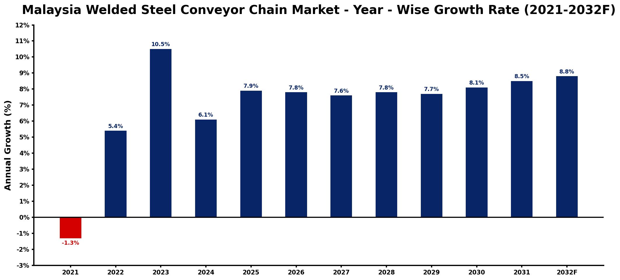 Malaysia Welded Steel Conveyor Chain Market Year-wise Growth Rate and Key Drivers