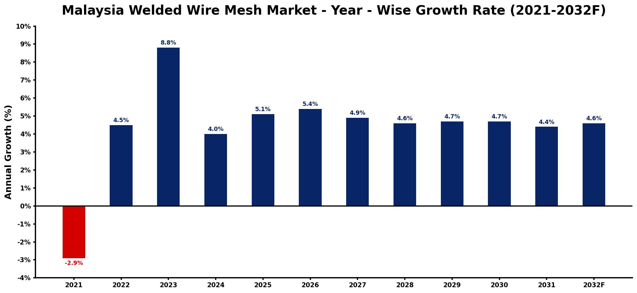 Malaysia Welded Wire Mesh Market Year-wise Growth Rate and Key Drivers