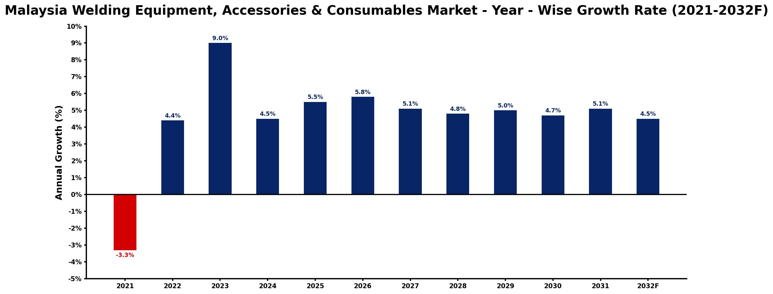 Malaysia Welding Equipment, Accessories & Consumables Market Year-wise Growth Rate and Key Drivers