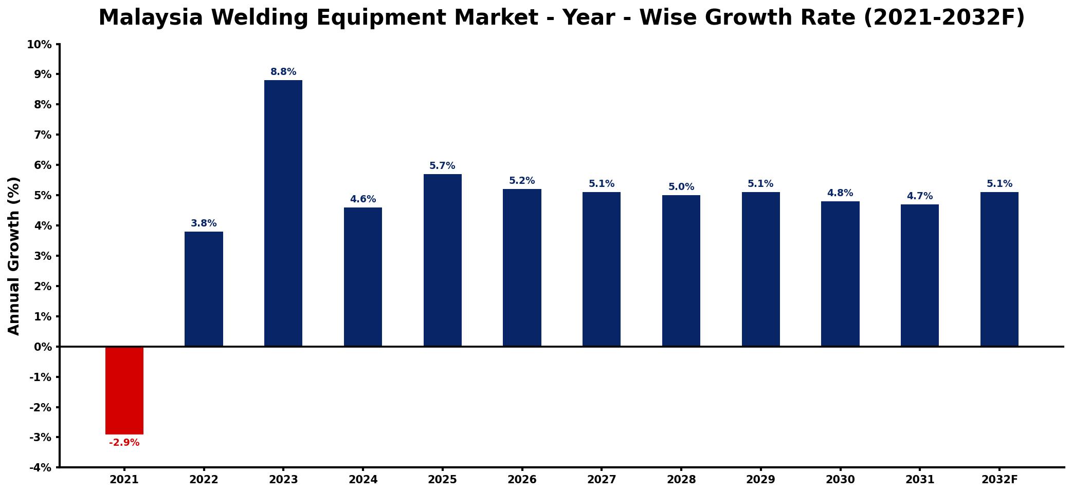 Malaysia Welding Equipment Market Year-wise Growth Rate and Key Drivers