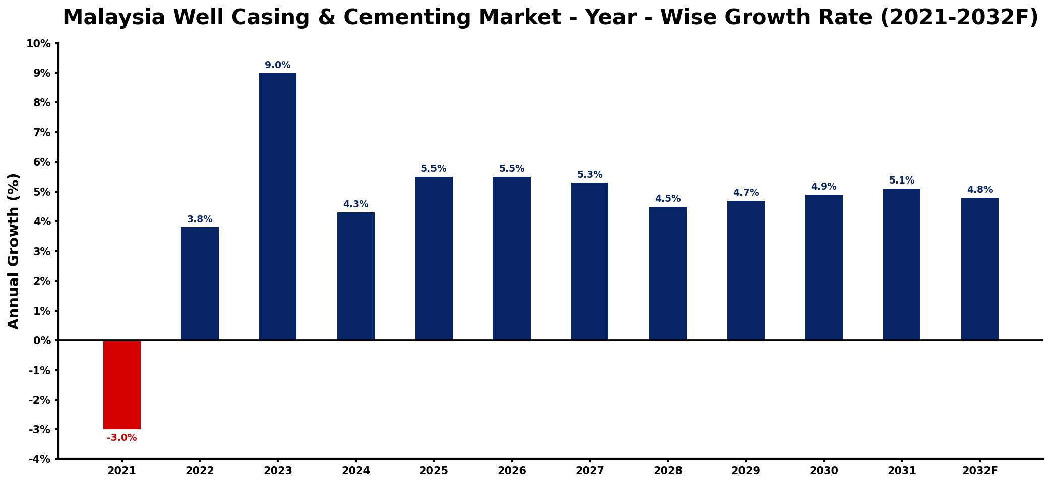 Malaysia Well Casing & Cementing Market Year-wise Growth Rate and Key Drivers