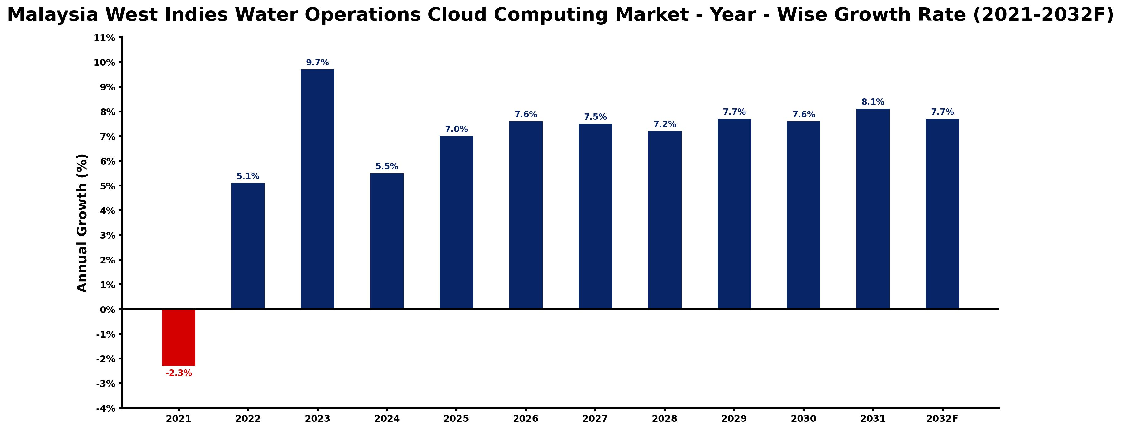 Malaysia West Indies Water Operations Cloud Computing Market Year-wise Growth Rate and Key Drivers
