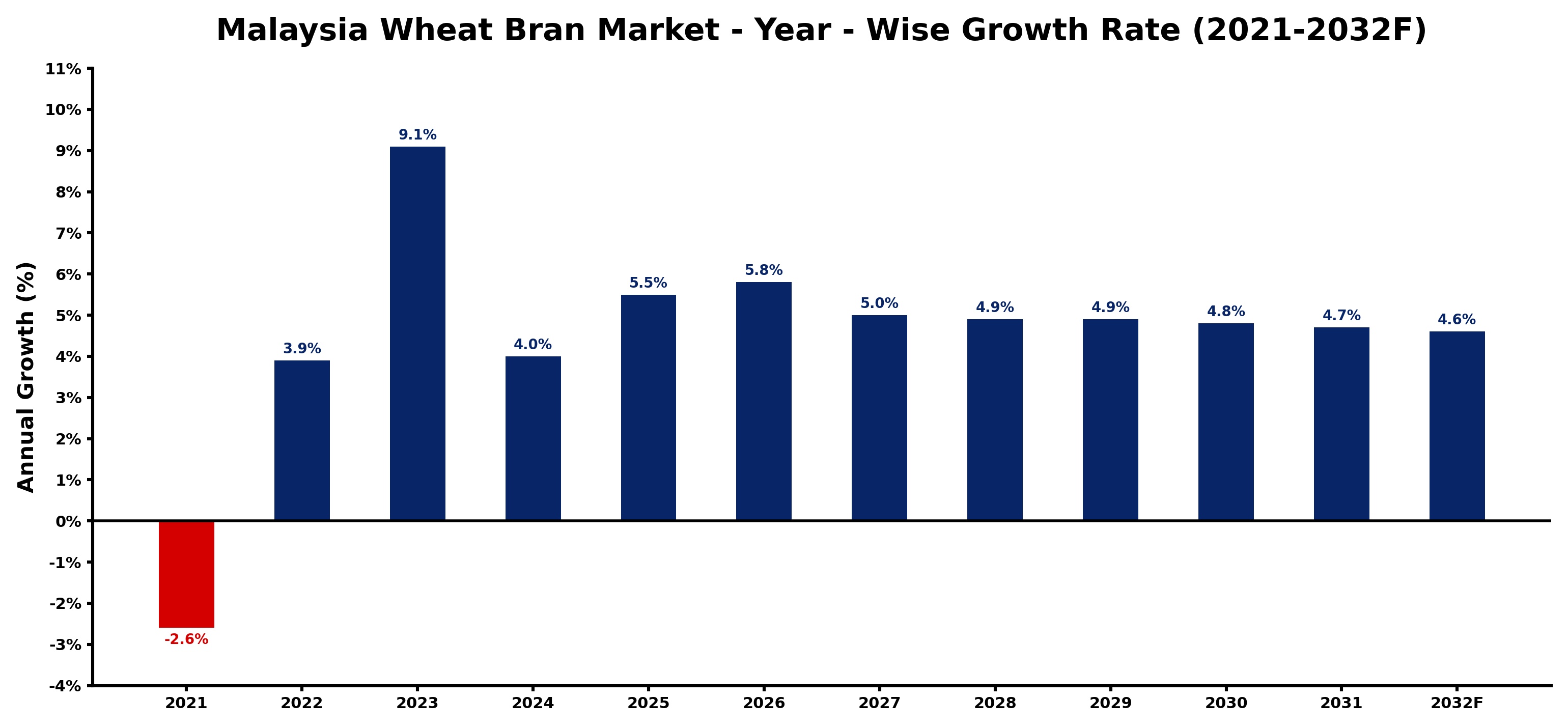 Malaysia Wheat Bran Market Year-wise Growth Rate and Key Drivers