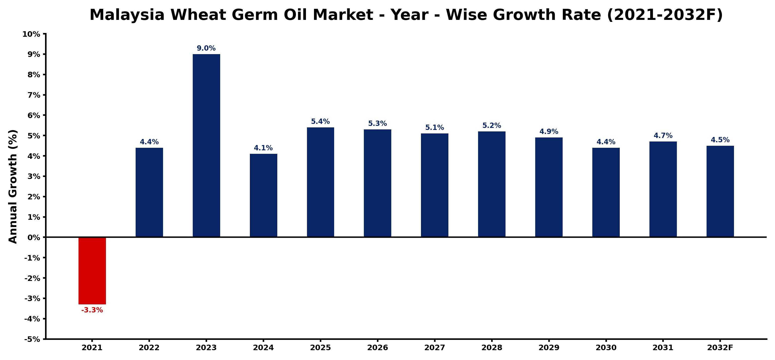 Malaysia Wheat Germ Oil Market Year-wise Growth Rate and Key Drivers