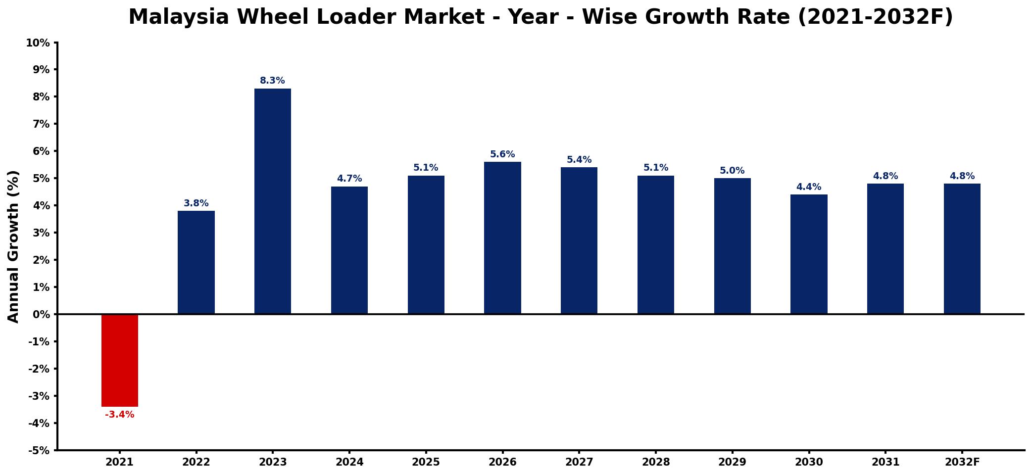 Malaysia Wheel Loader Market Year-wise Growth Rate and Key Drivers