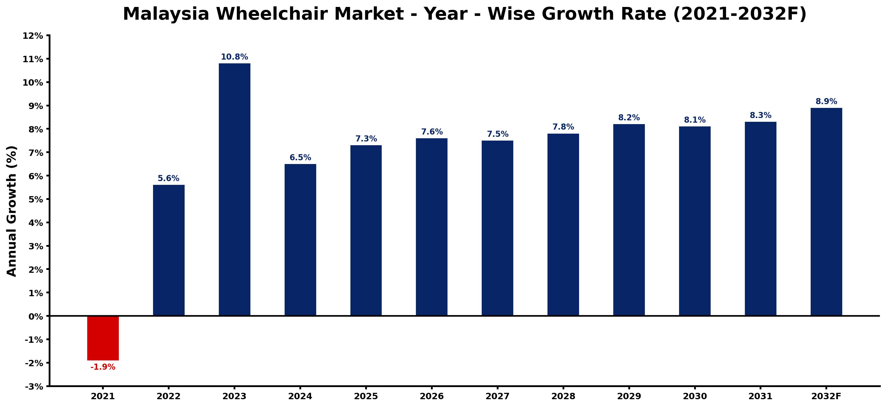 Malaysia Wheelchair Market Year-wise Growth Rate and Key Drivers