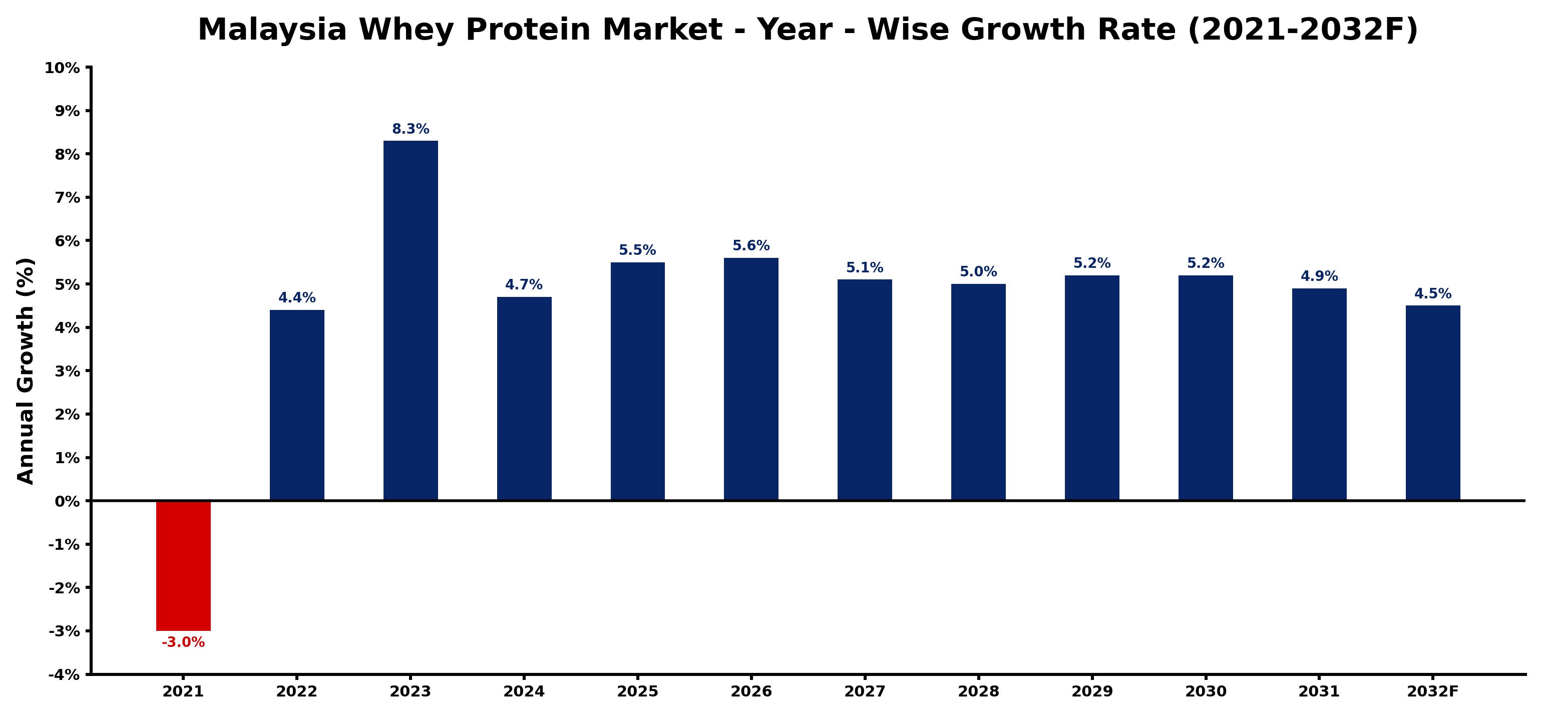 Malaysia Whey Protein Market Year-wise Growth Rate and Key Drivers