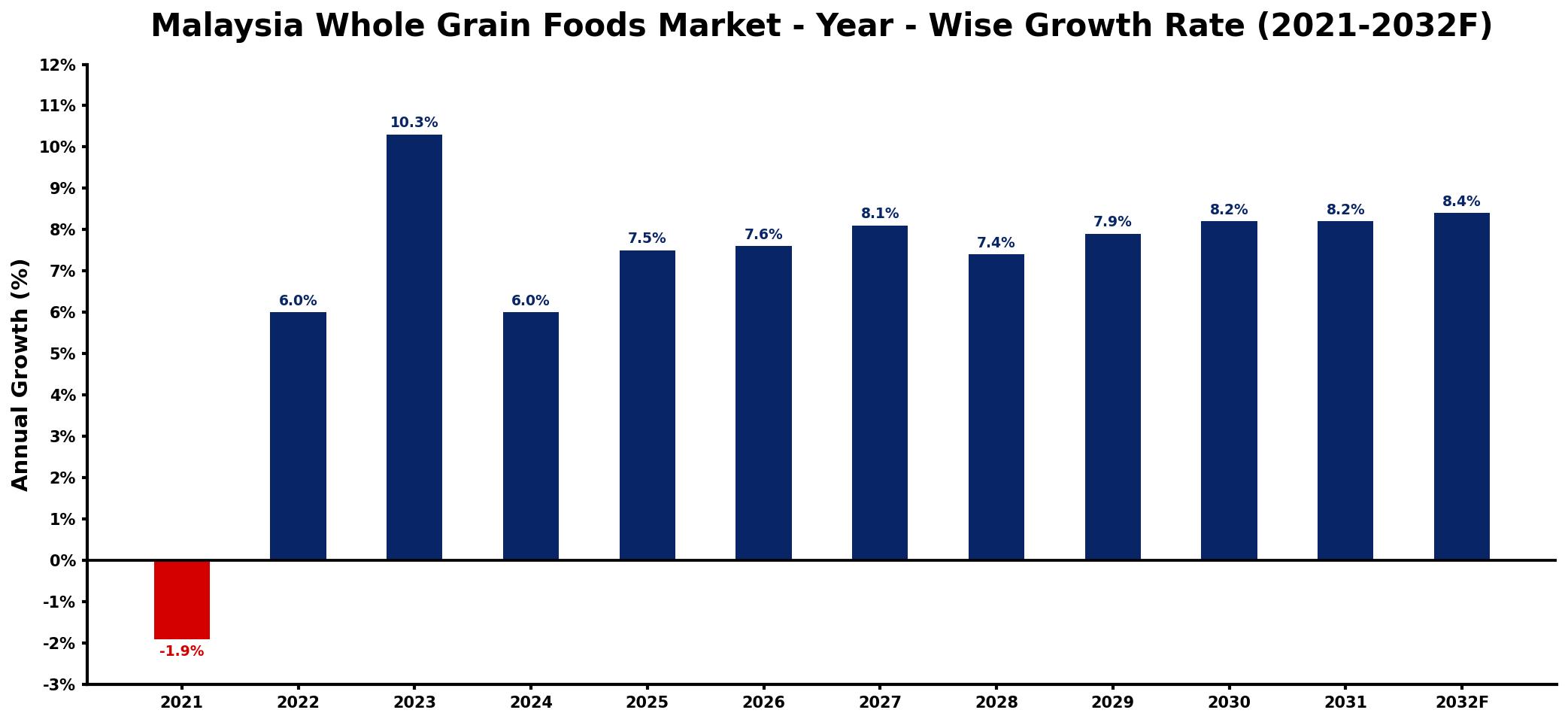 Malaysia Whole Grain Foods Market Year-wise Growth Rate and Key Drivers